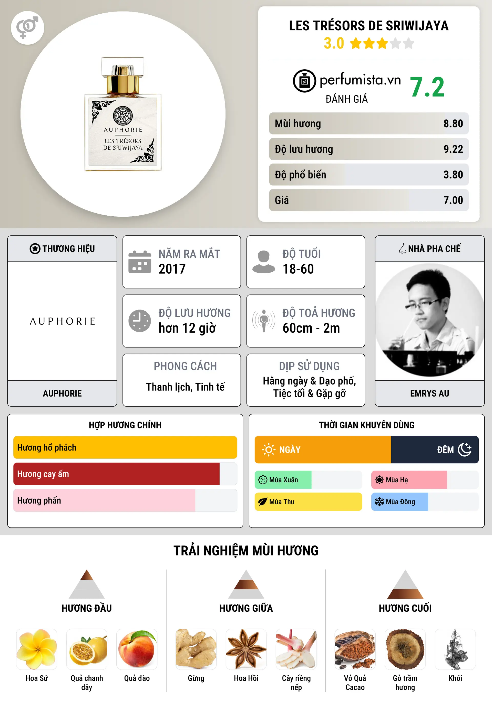 Thông tin chi tiết Les Trésors De Sriwijaya