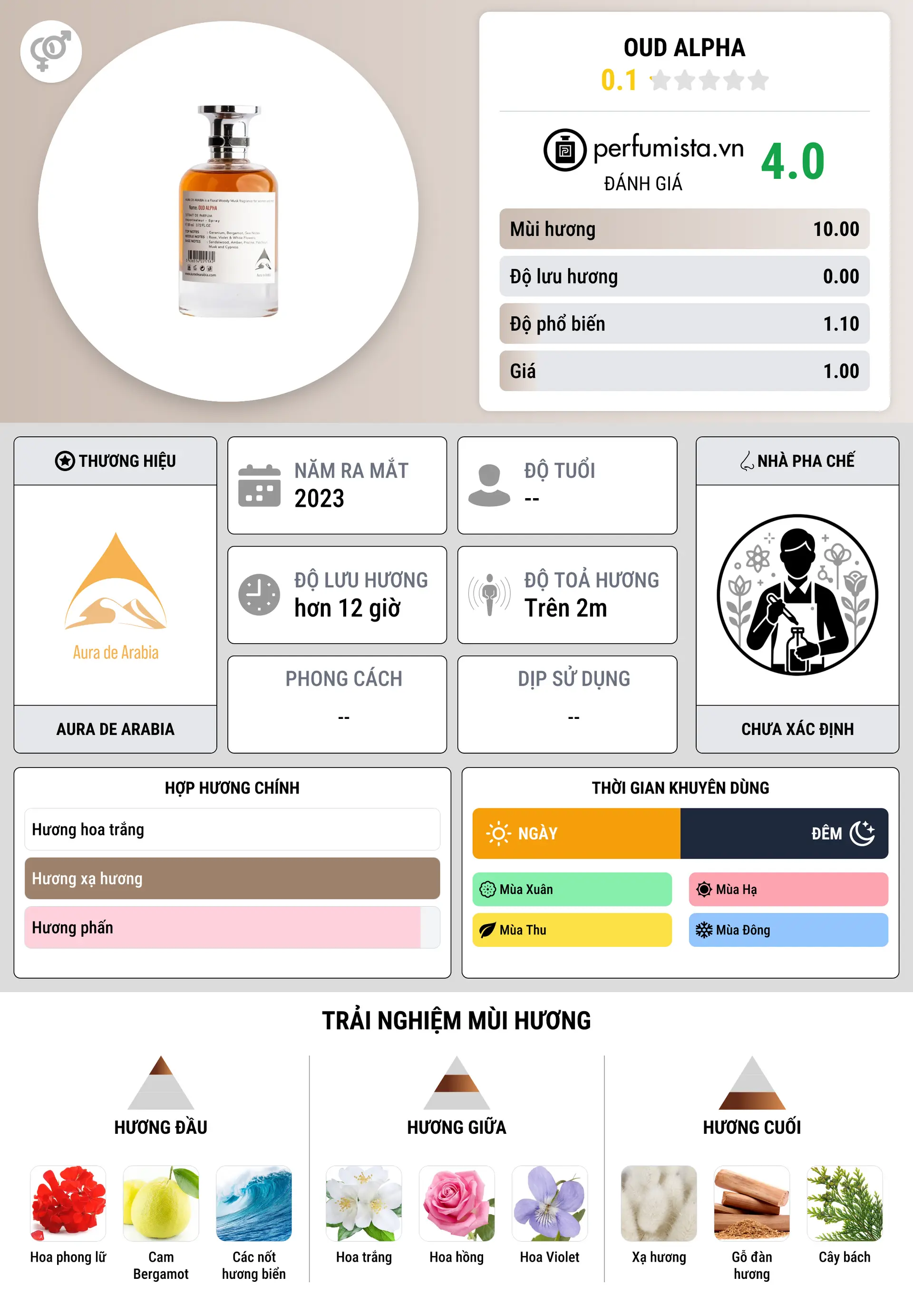 Thông tin chi tiết Oud Alpha