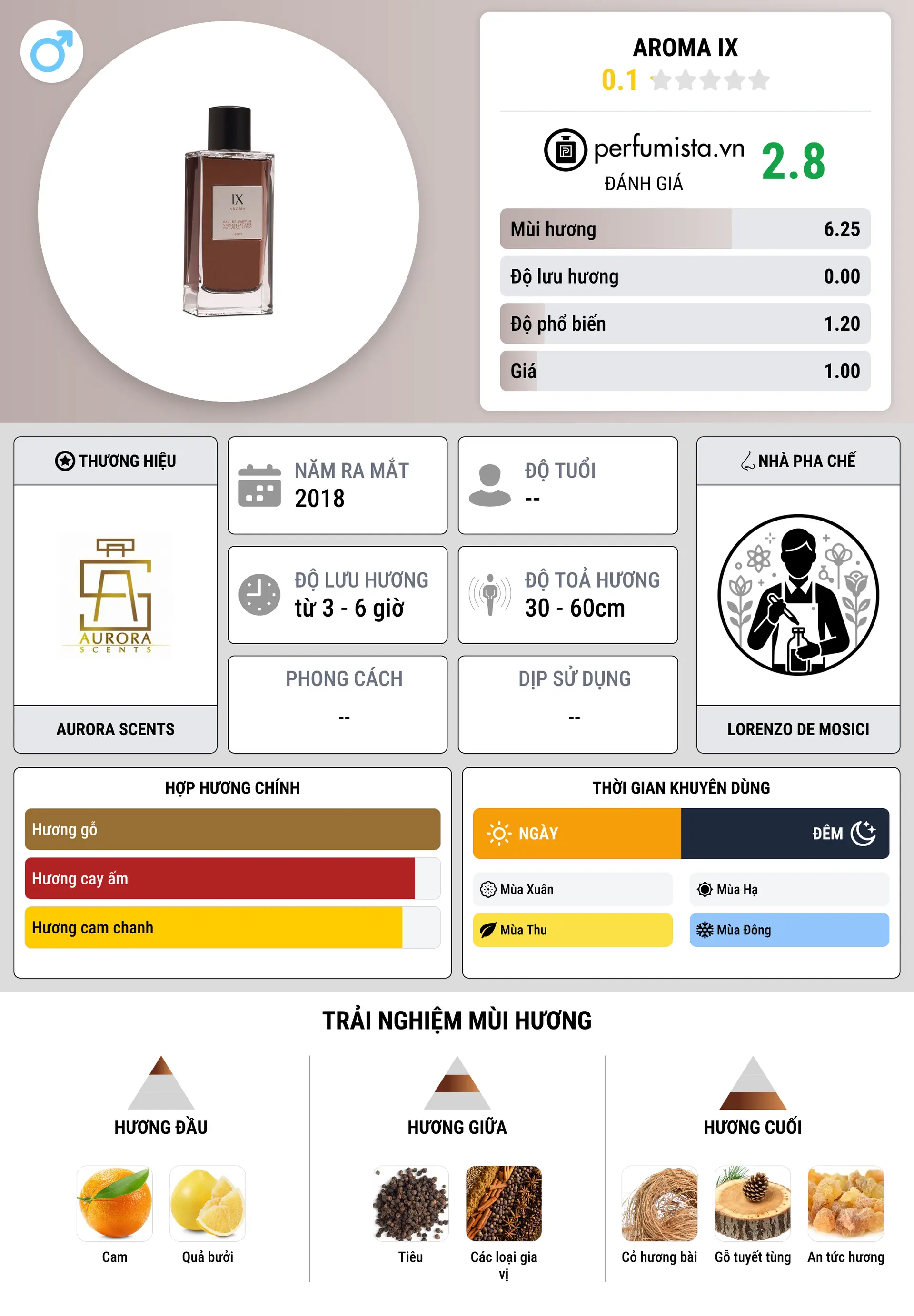 Thông tin chi tiết Aroma IX