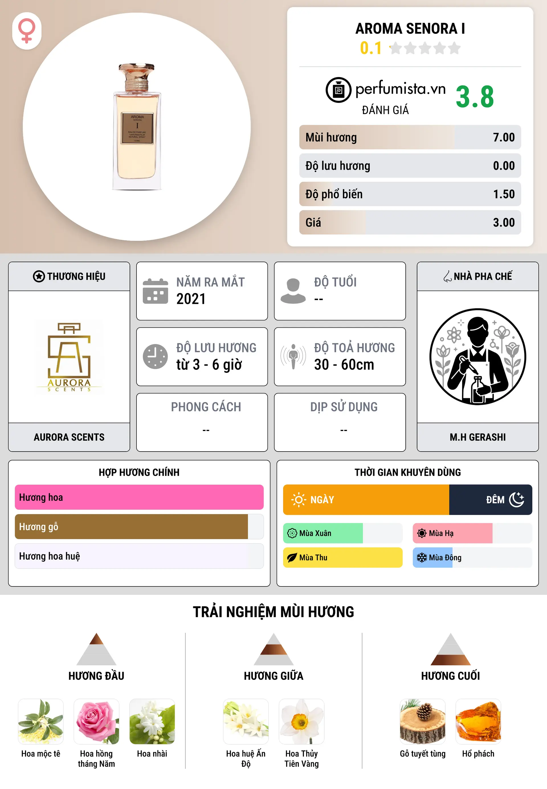 Thông tin chi tiết Aroma Senora I