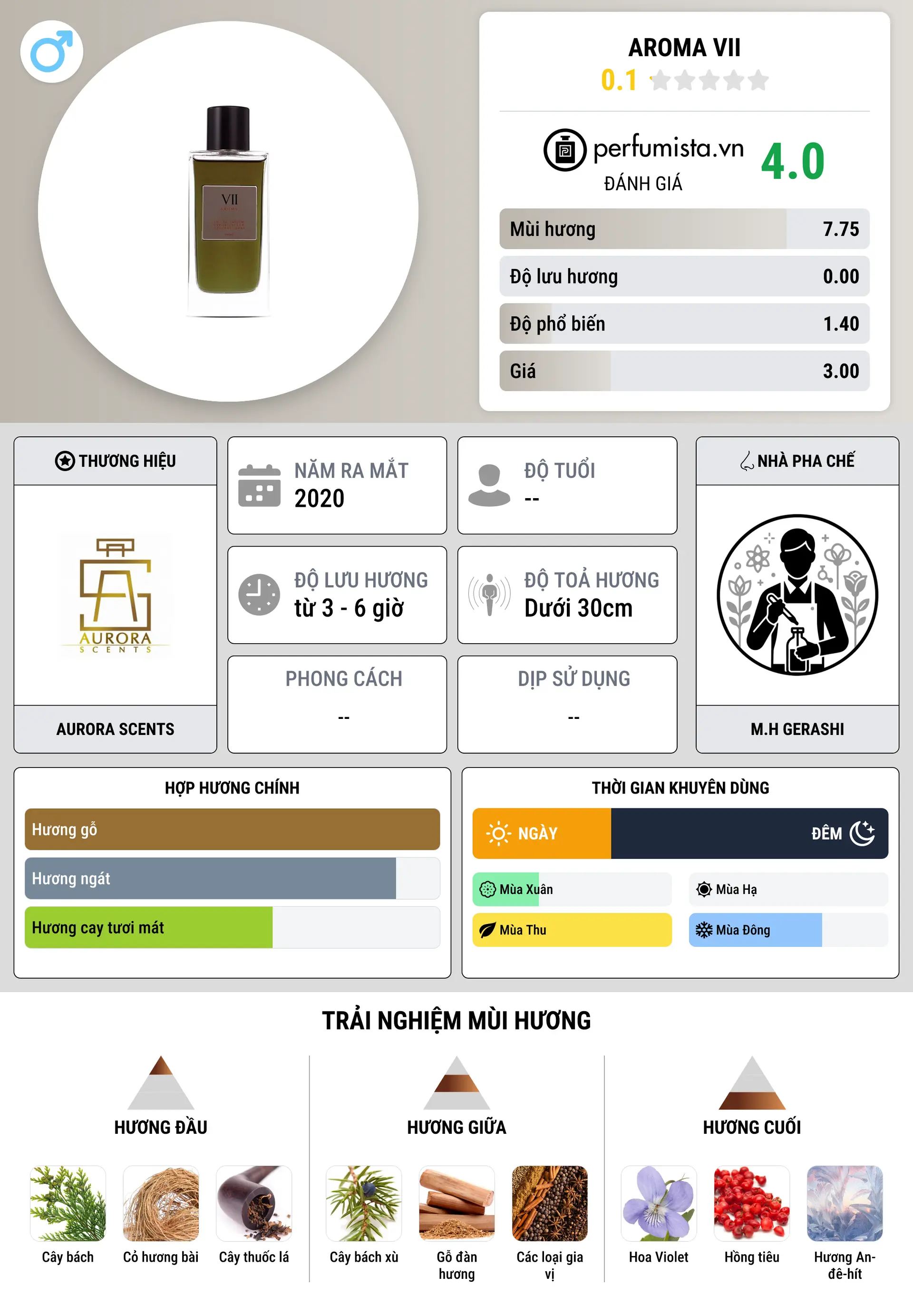 Thông tin chi tiết Aroma VII