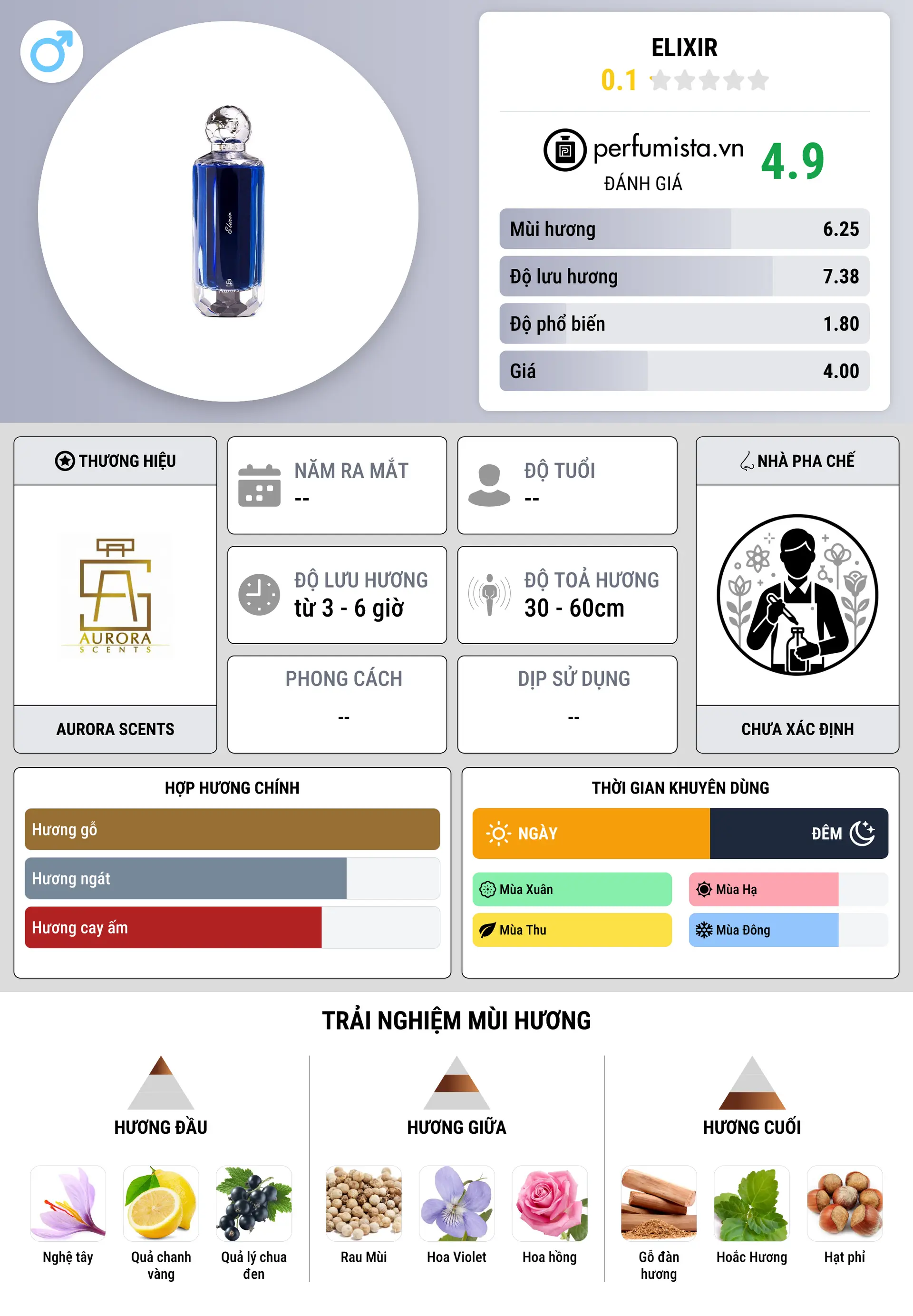 Thông tin chi tiết Elixir