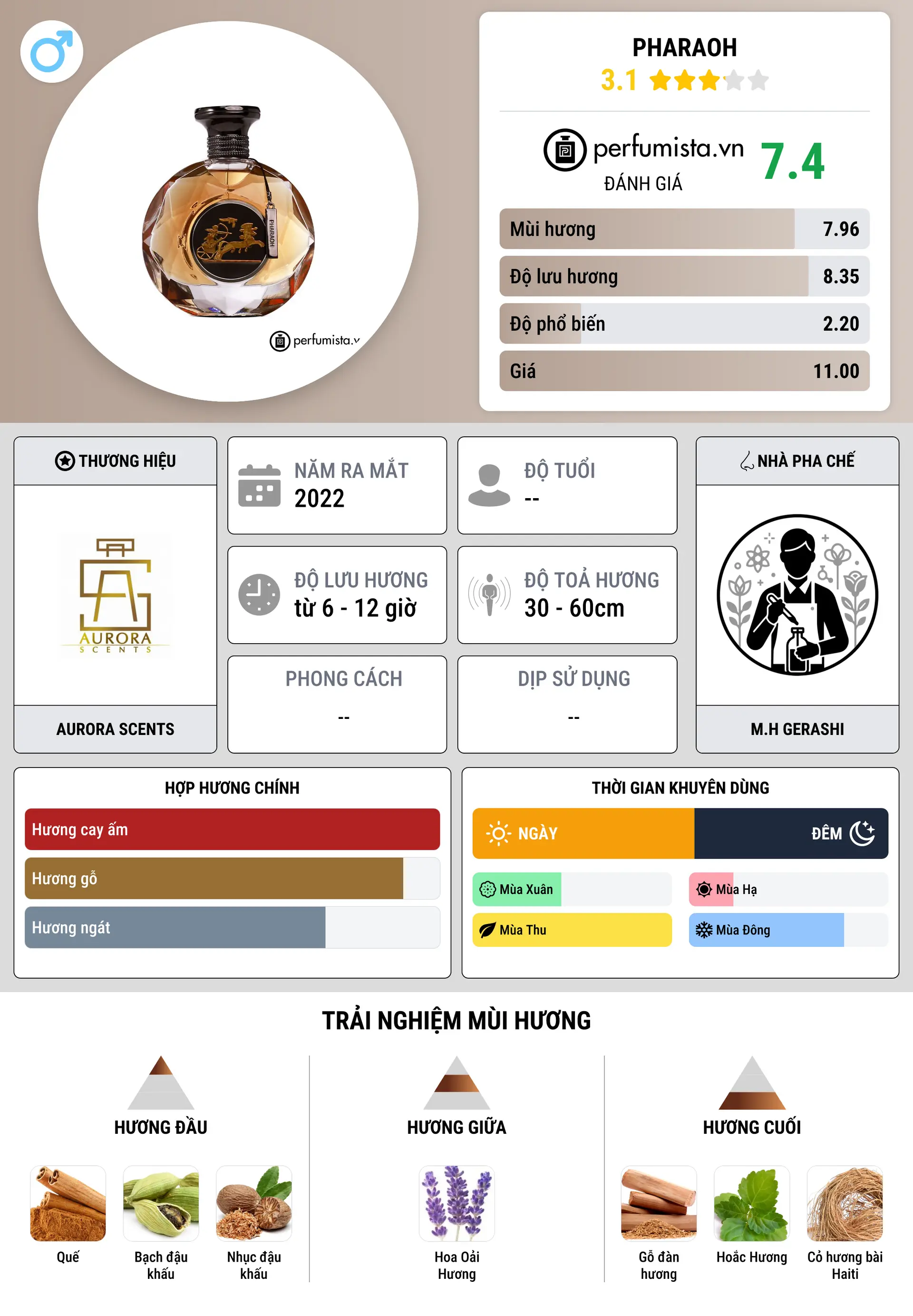 Thông tin chi tiết Pharaoh