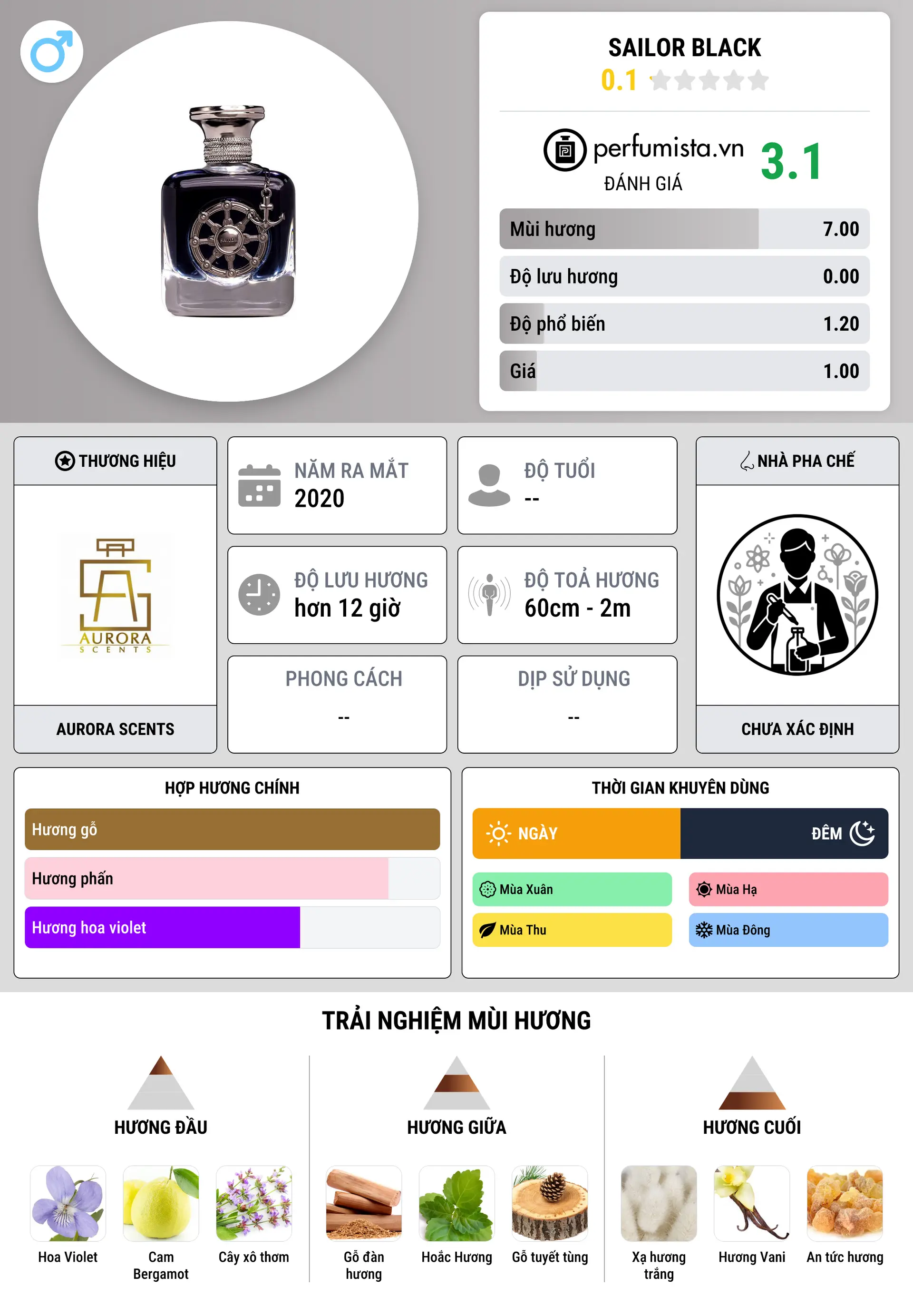 Thông tin chi tiết Sailor Black