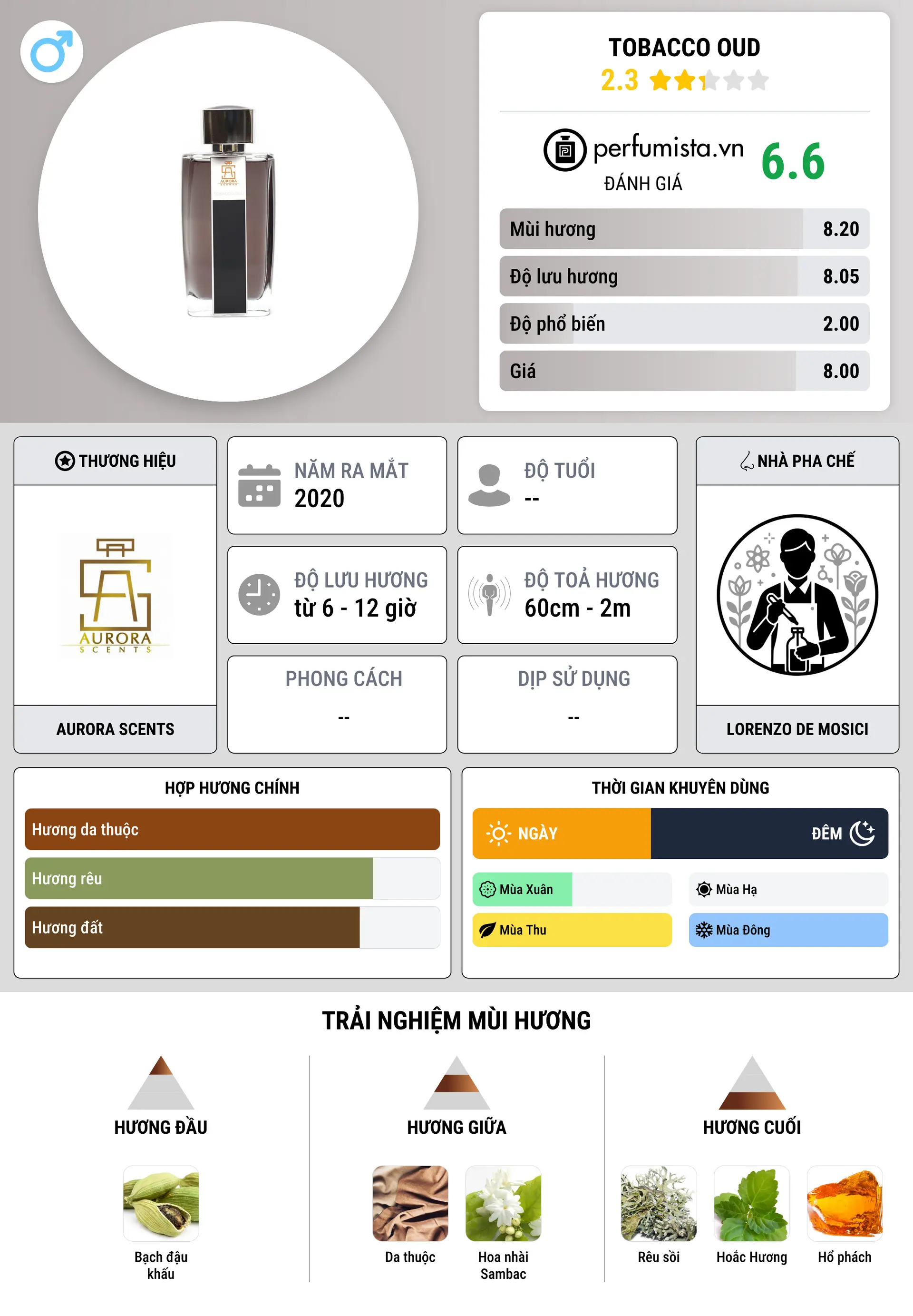 Thông tin chi tiết Tobacco Oud