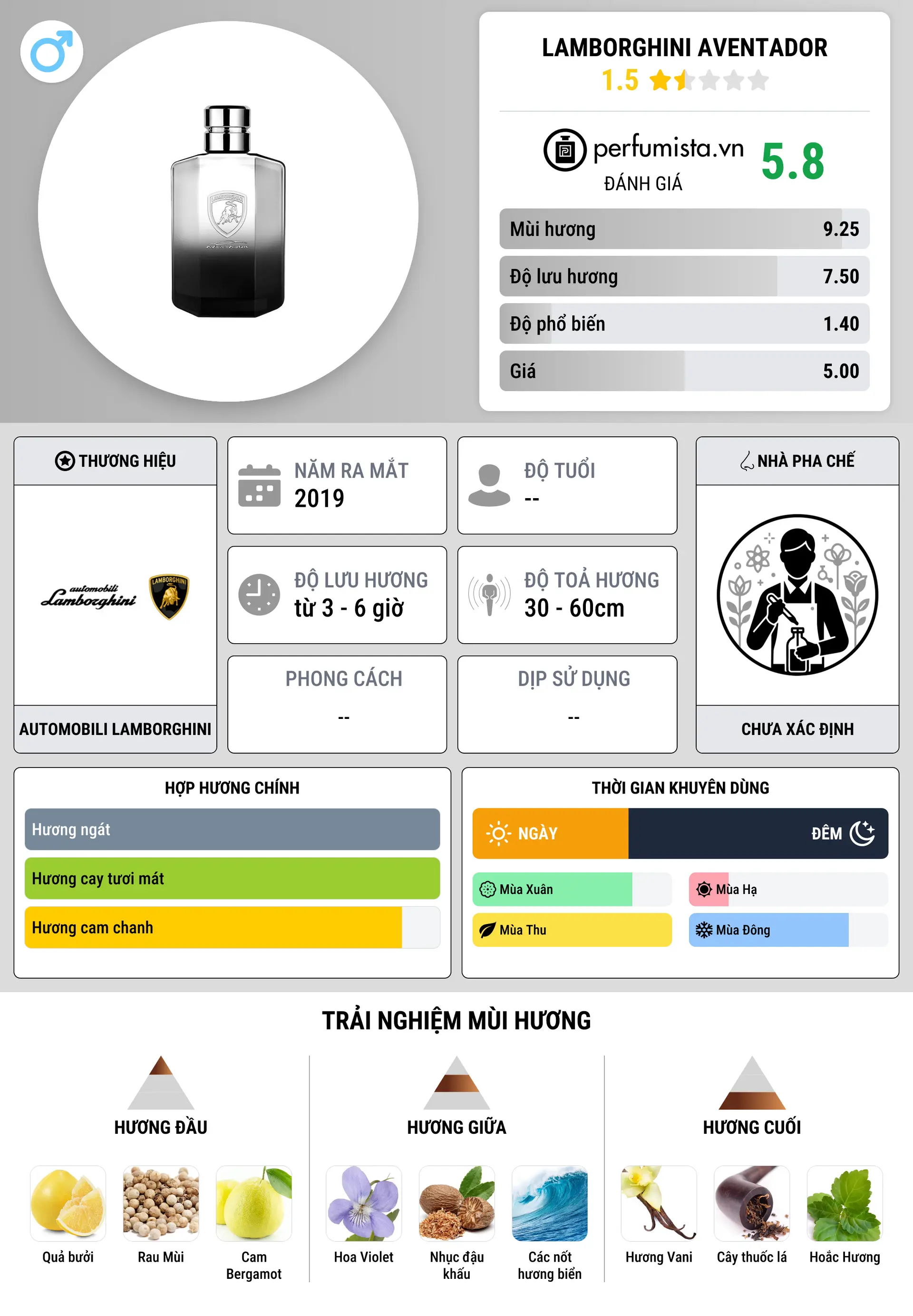 Thông tin chi tiết Lamborghini Aventador