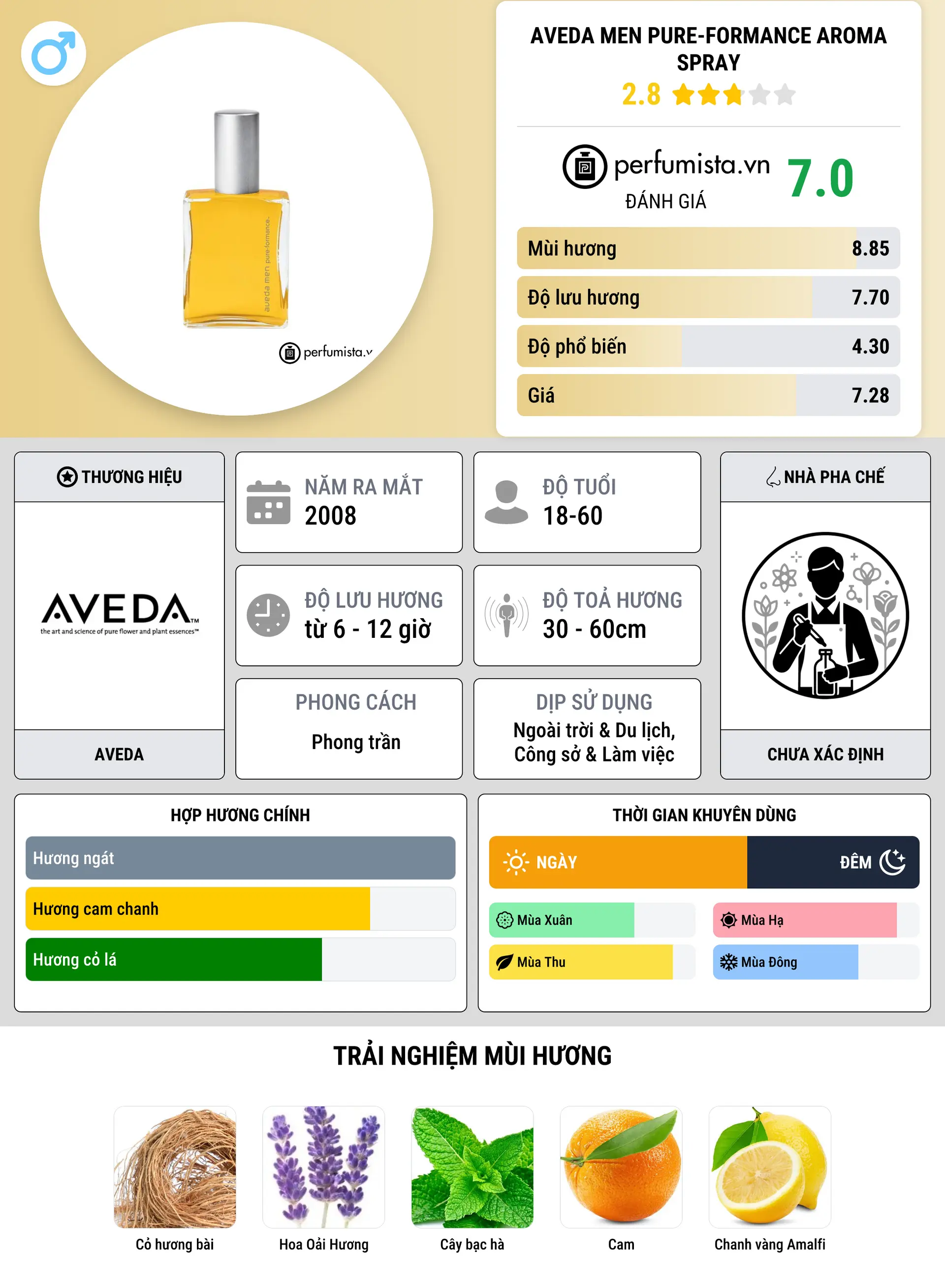 Thông tin chi tiết Aveda Men Pure-formance Aroma Spray