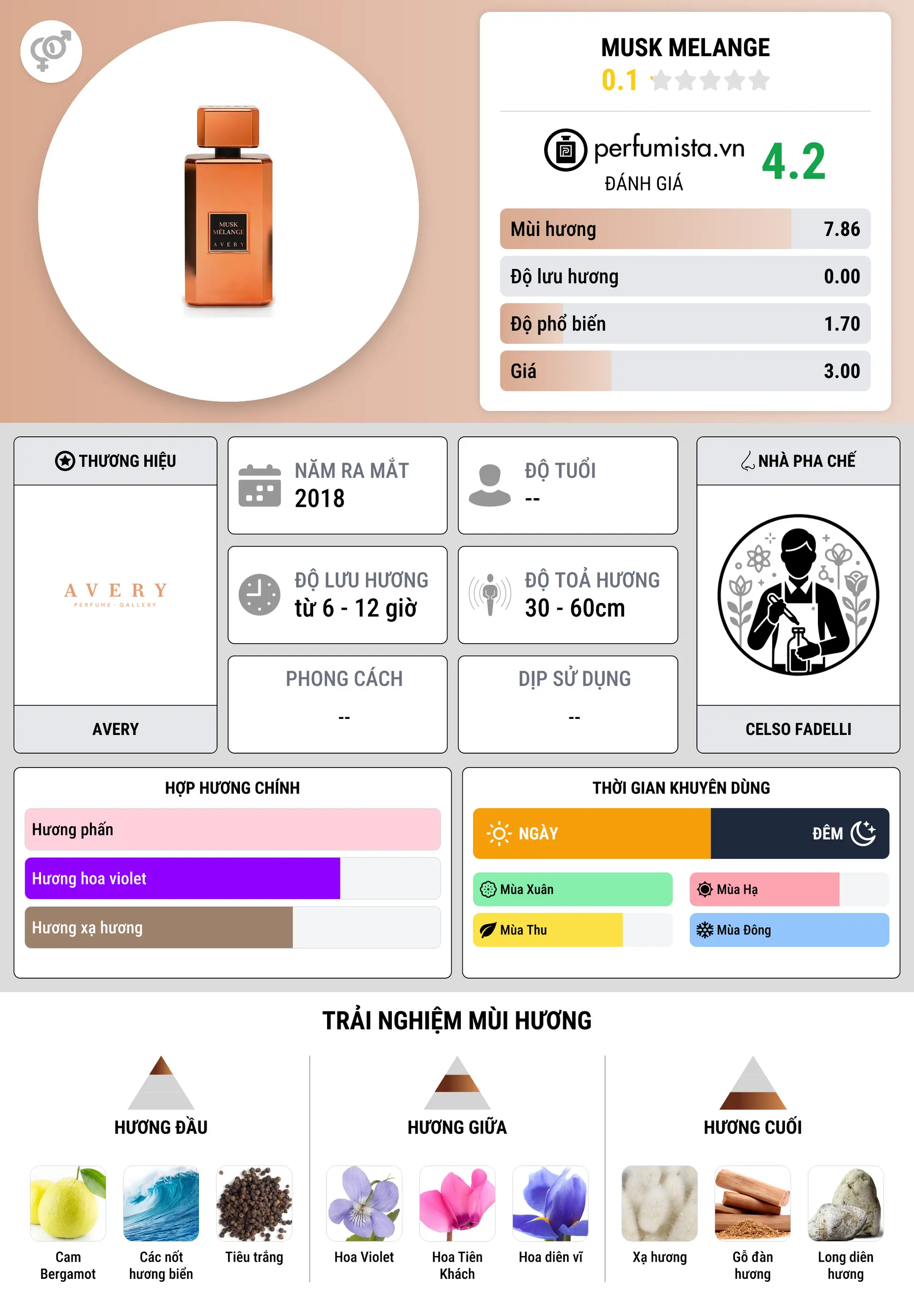 Thông tin chi tiết Musk Melange