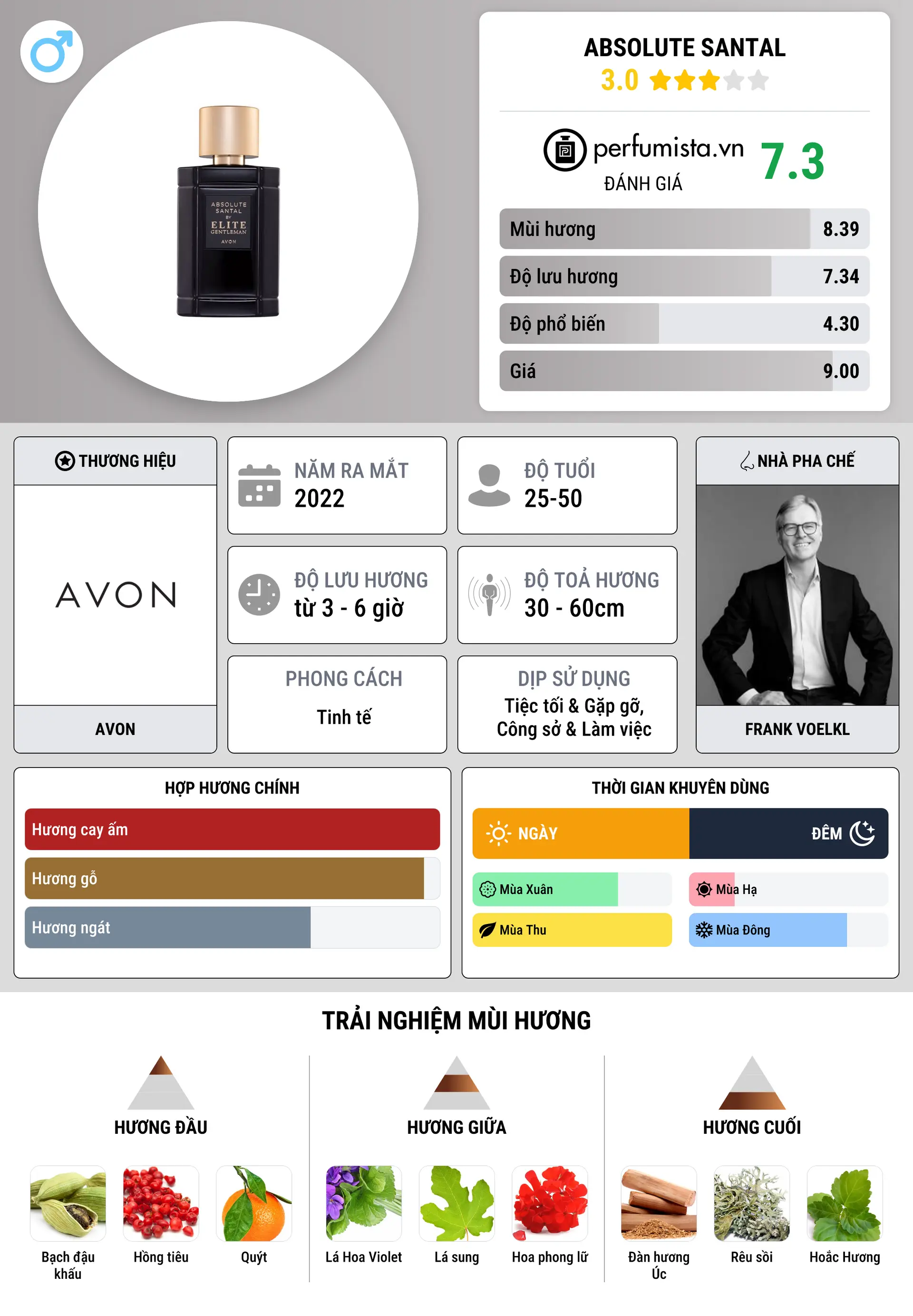 Thông tin chi tiết Absolute Santal
