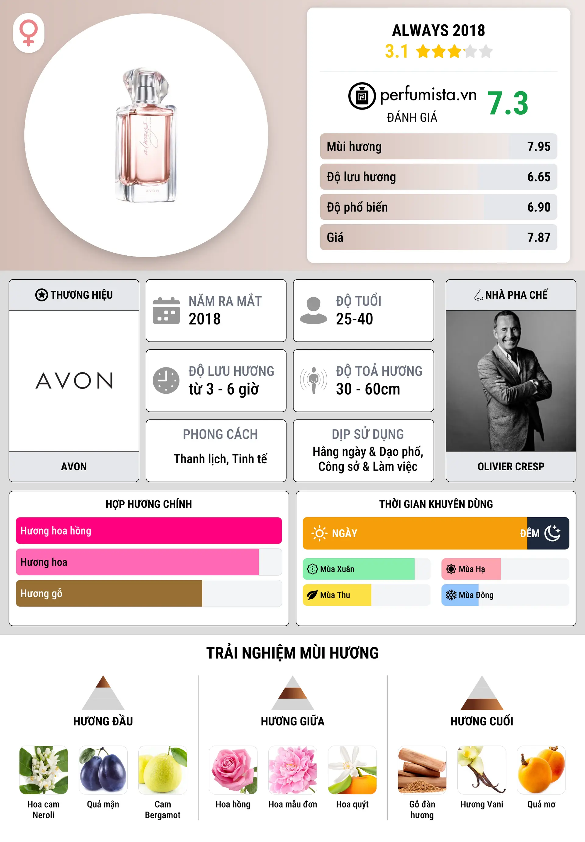 Thông tin chi tiết Always 2018