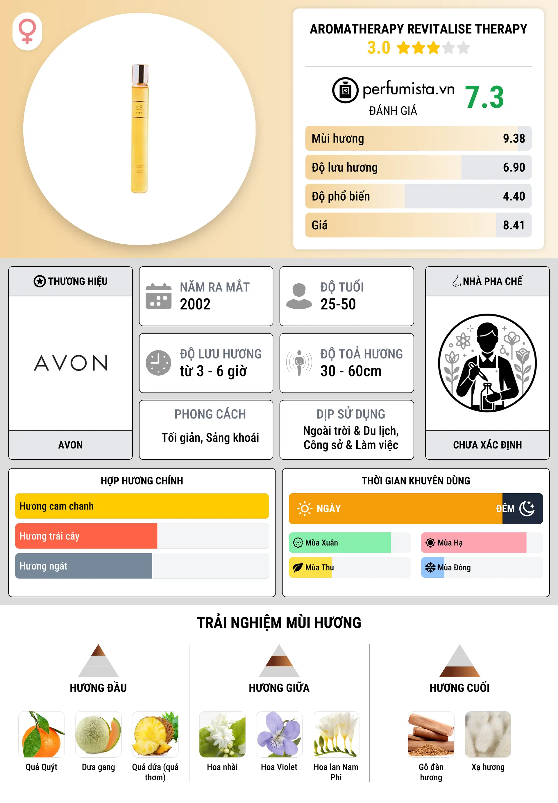 Thông tin chi tiết Aromatherapy Revitalise Therapy