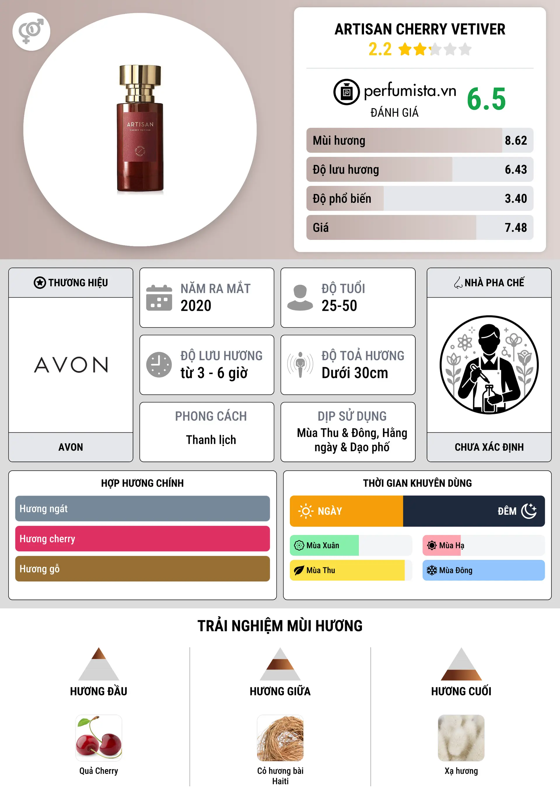 Thông tin chi tiết Artisan Cherry Vetiver