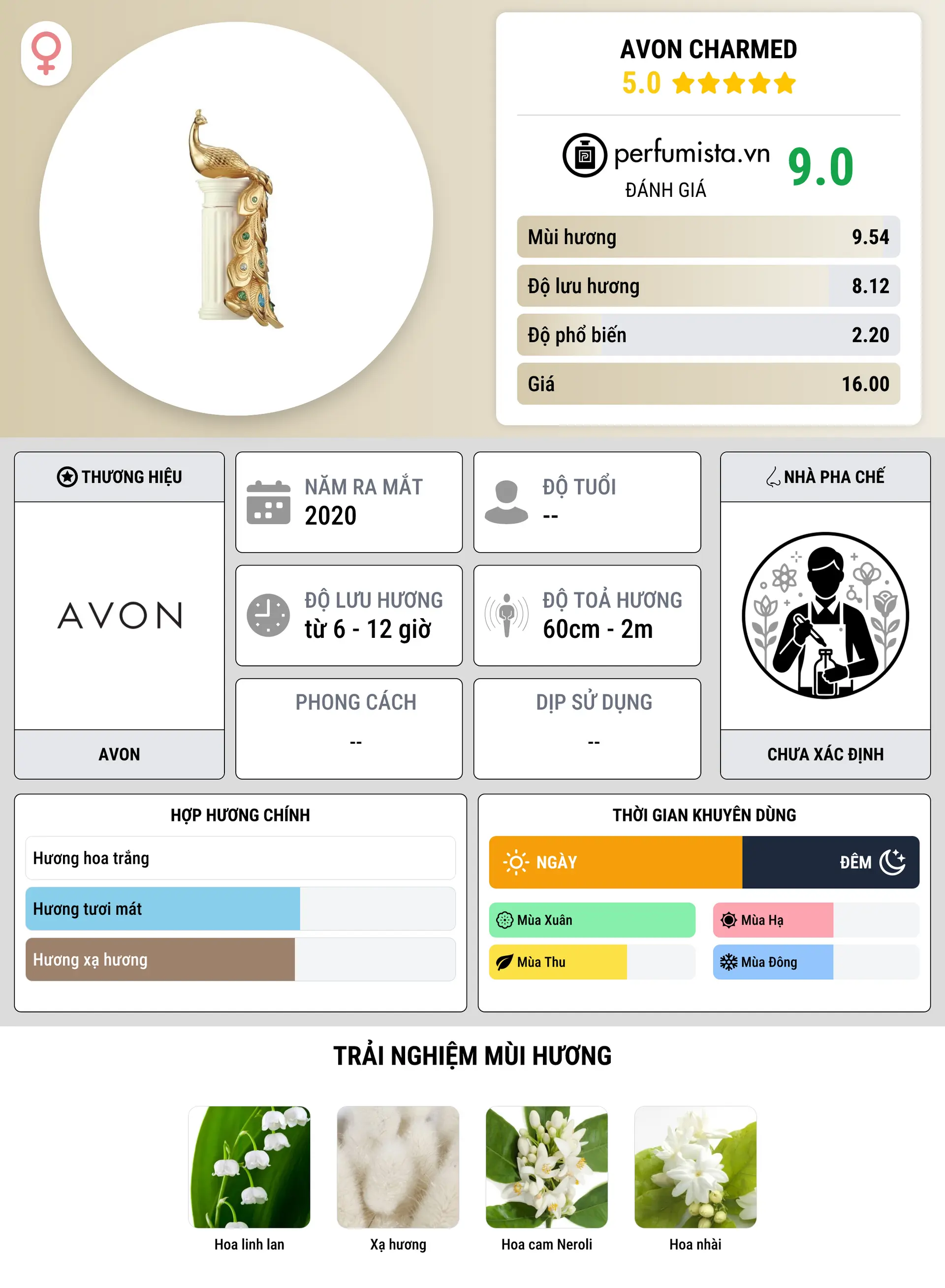 Thông tin chi tiết Avon Charmed