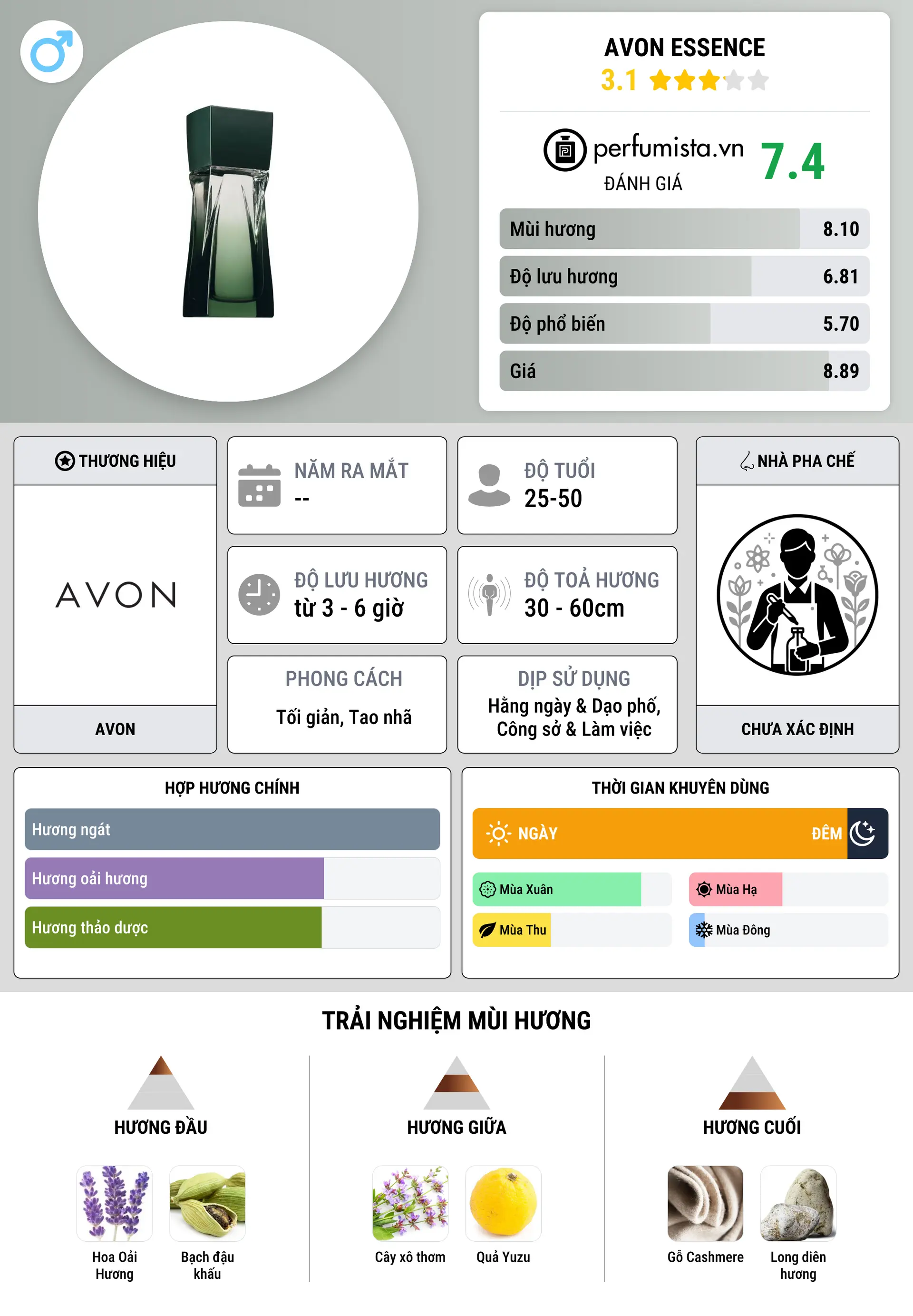 Thông tin chi tiết Avon Essence