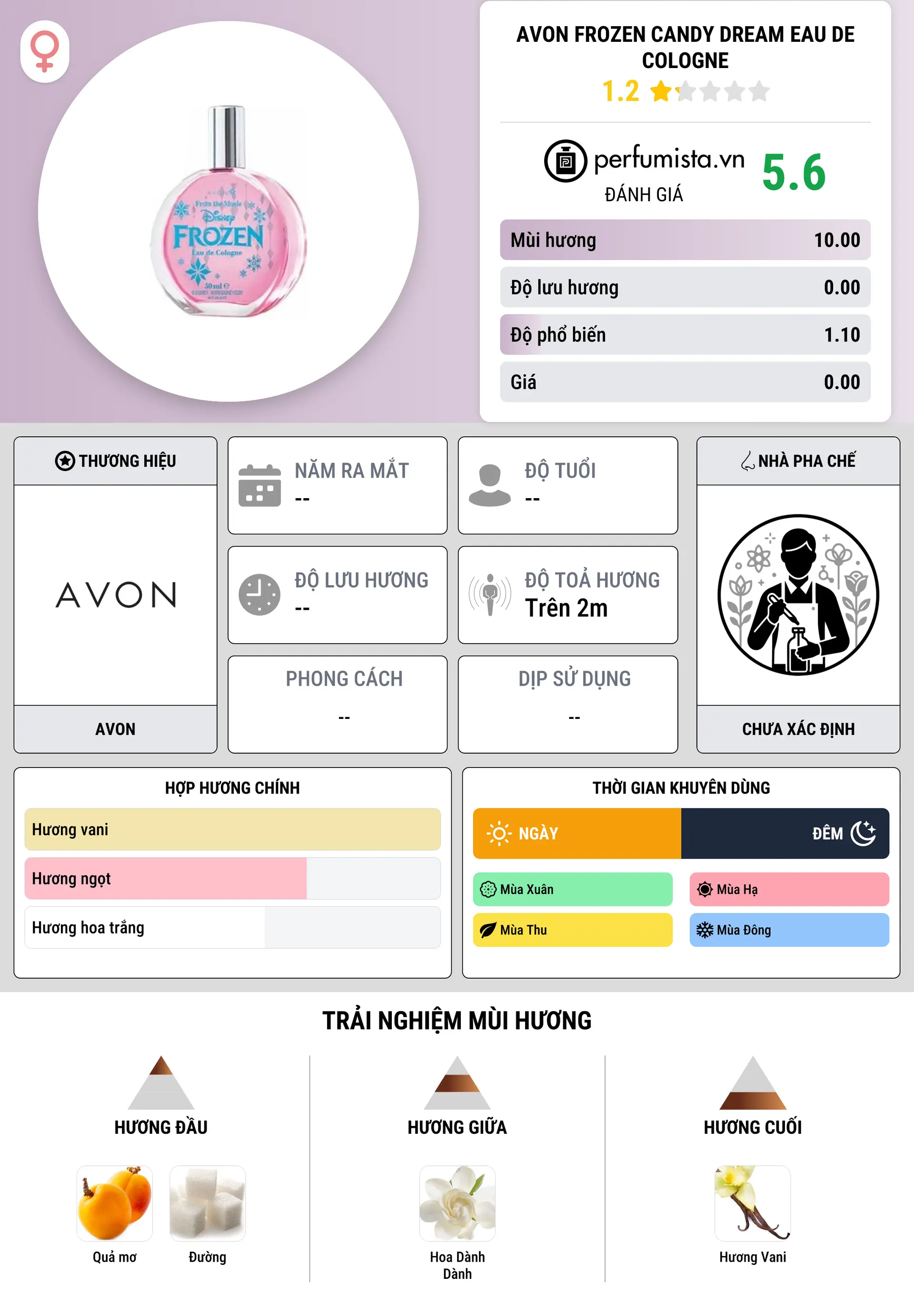 Thông tin chi tiết Avon Frozen Candy Dream Eau de Cologne