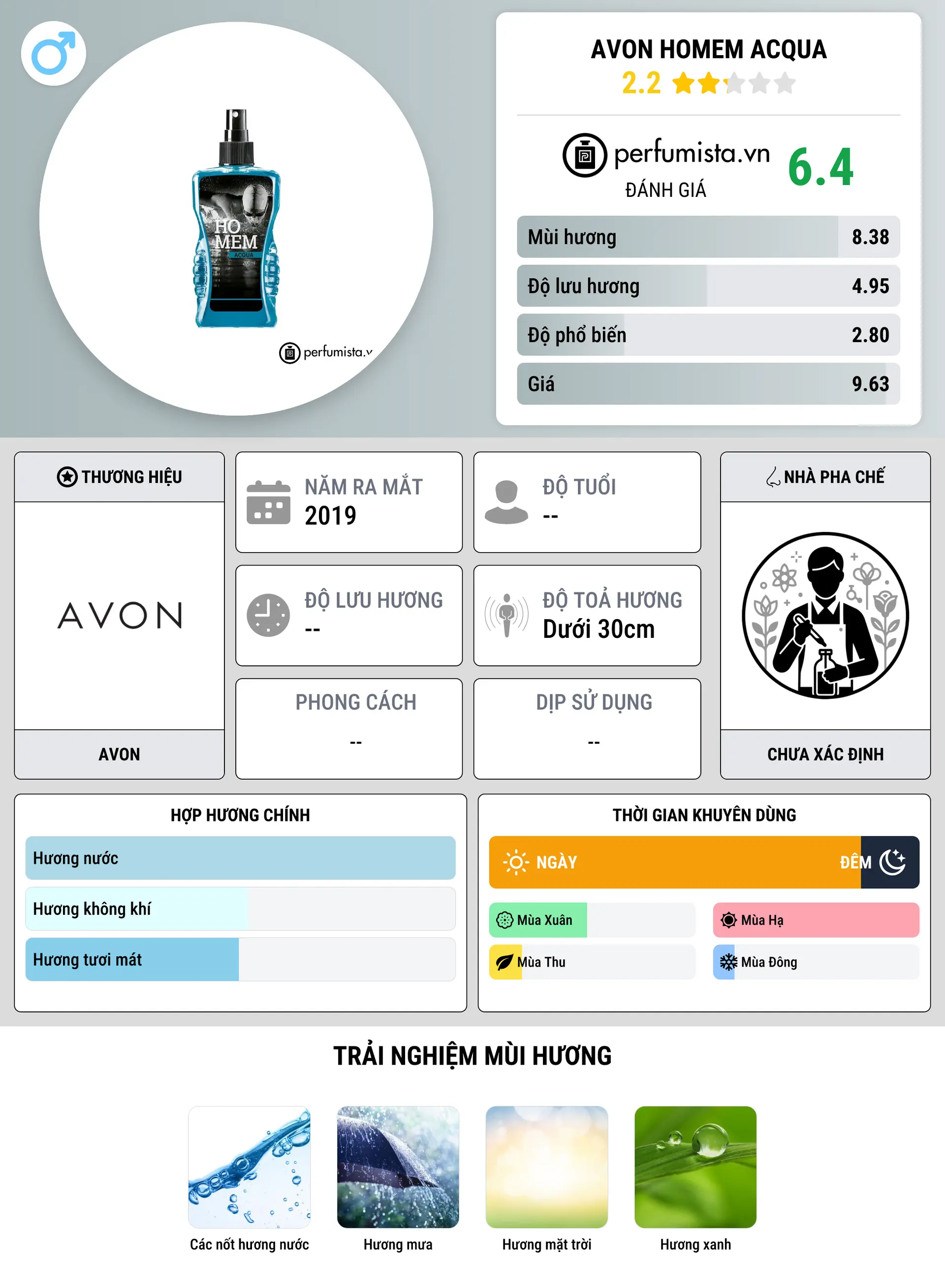 Thông tin chi tiết Avon Homem Acqua
