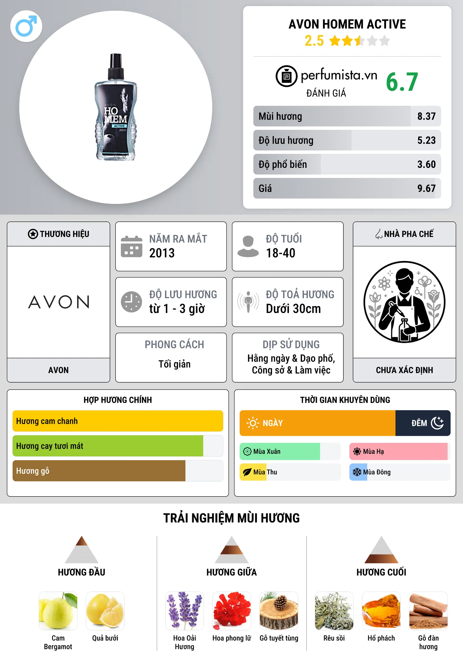 Thông tin chi tiết Avon Homem Active