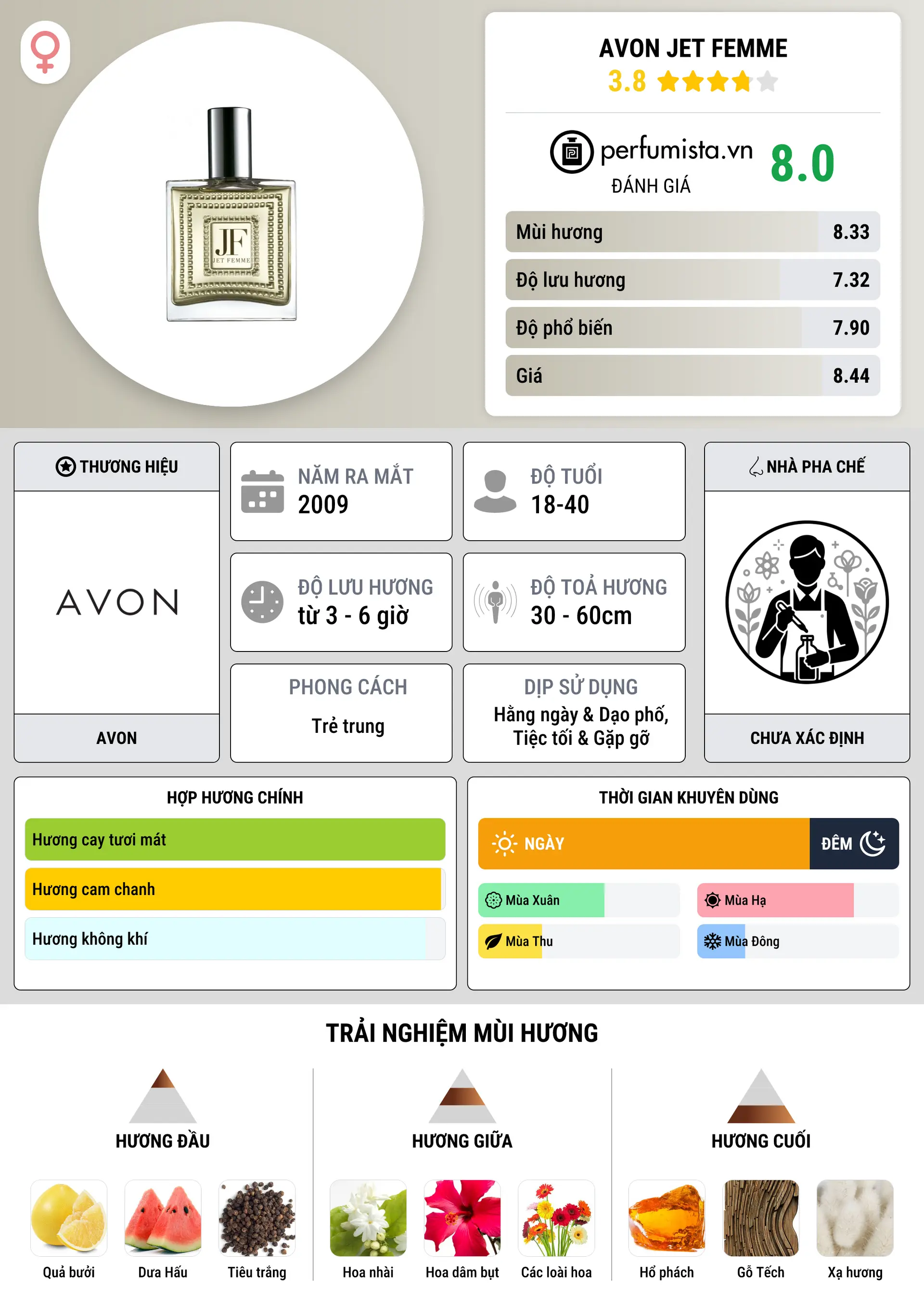 Thông tin chi tiết Avon Jet Femme