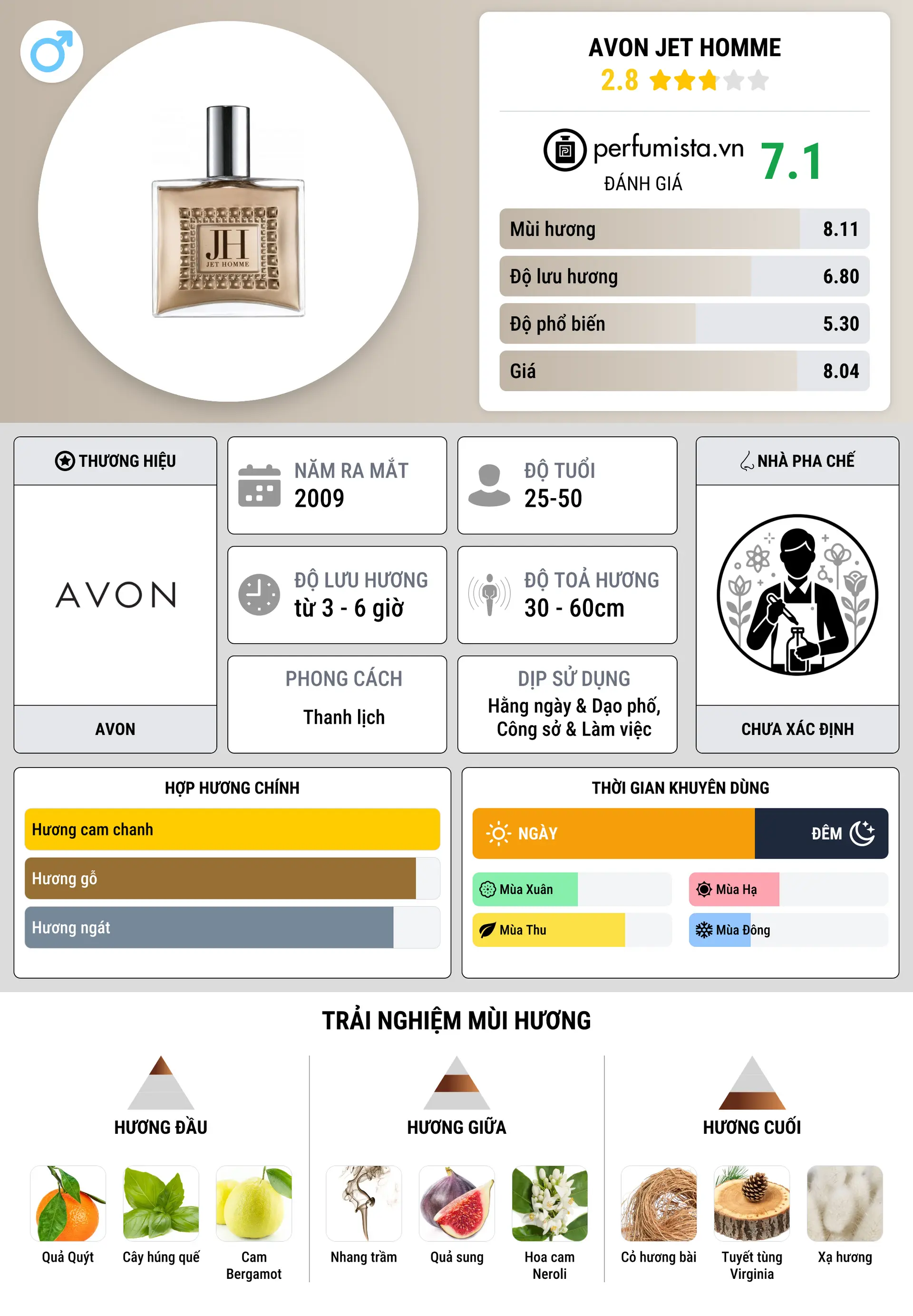 Thông tin chi tiết Avon Jet Homme
