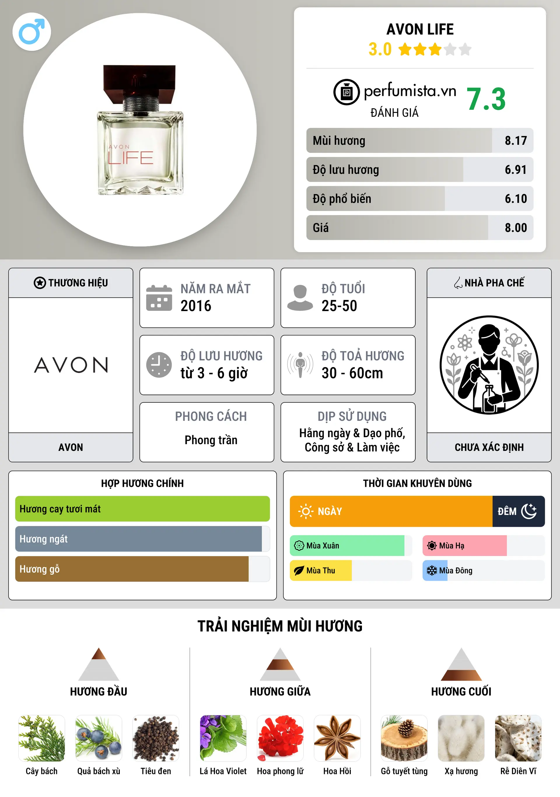 Thông tin chi tiết Avon Life