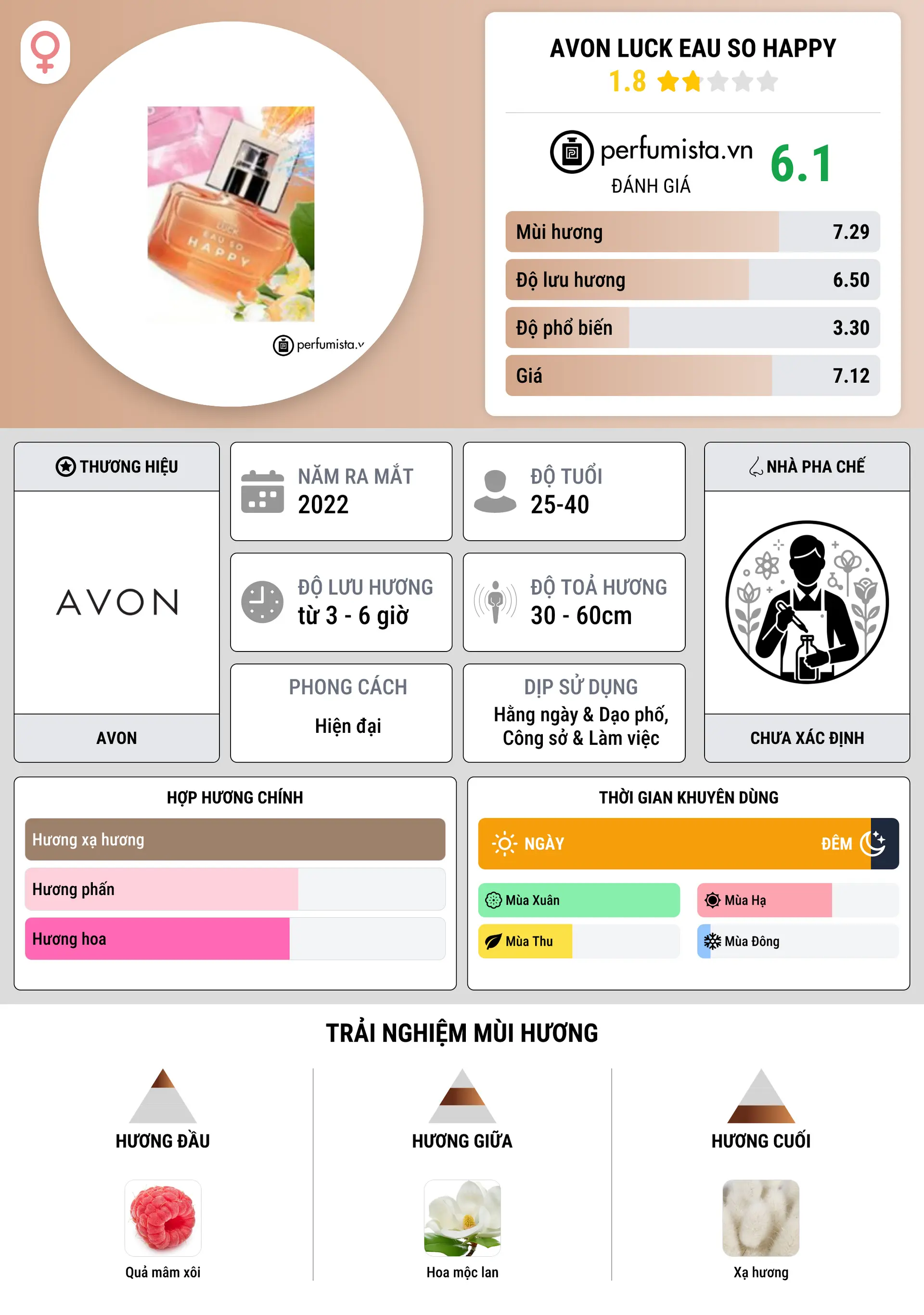 Thông tin chi tiết Avon Luck Eau So Happy