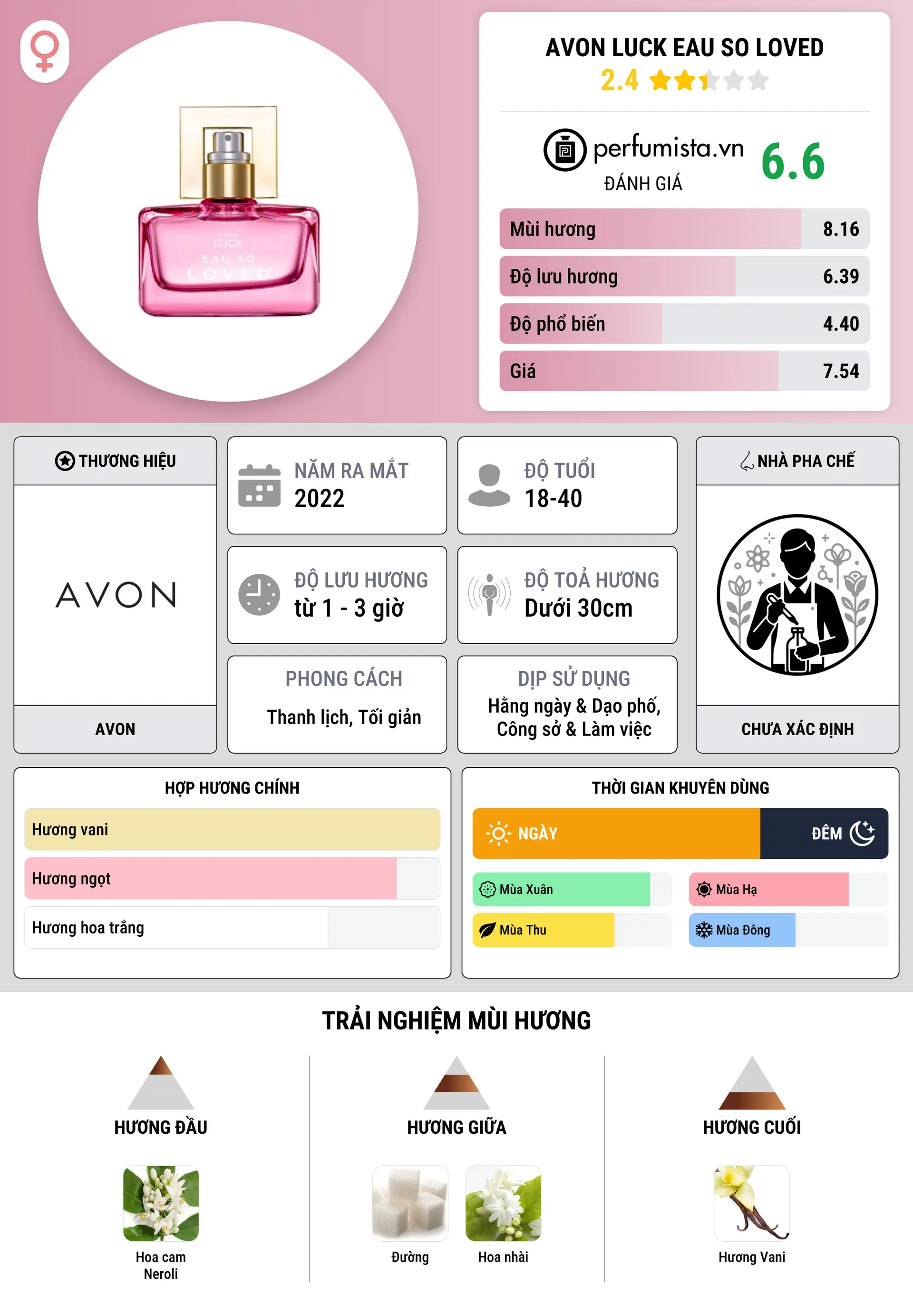 Thông tin chi tiết Avon Luck Eau So Loved