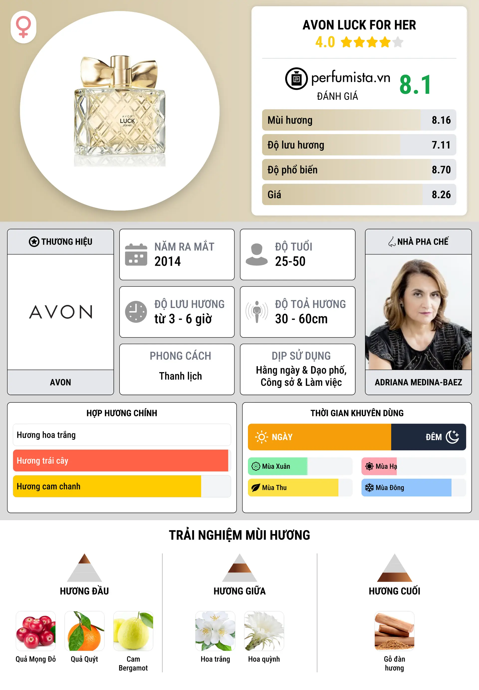 Thông tin chi tiết Avon Luck for Her
