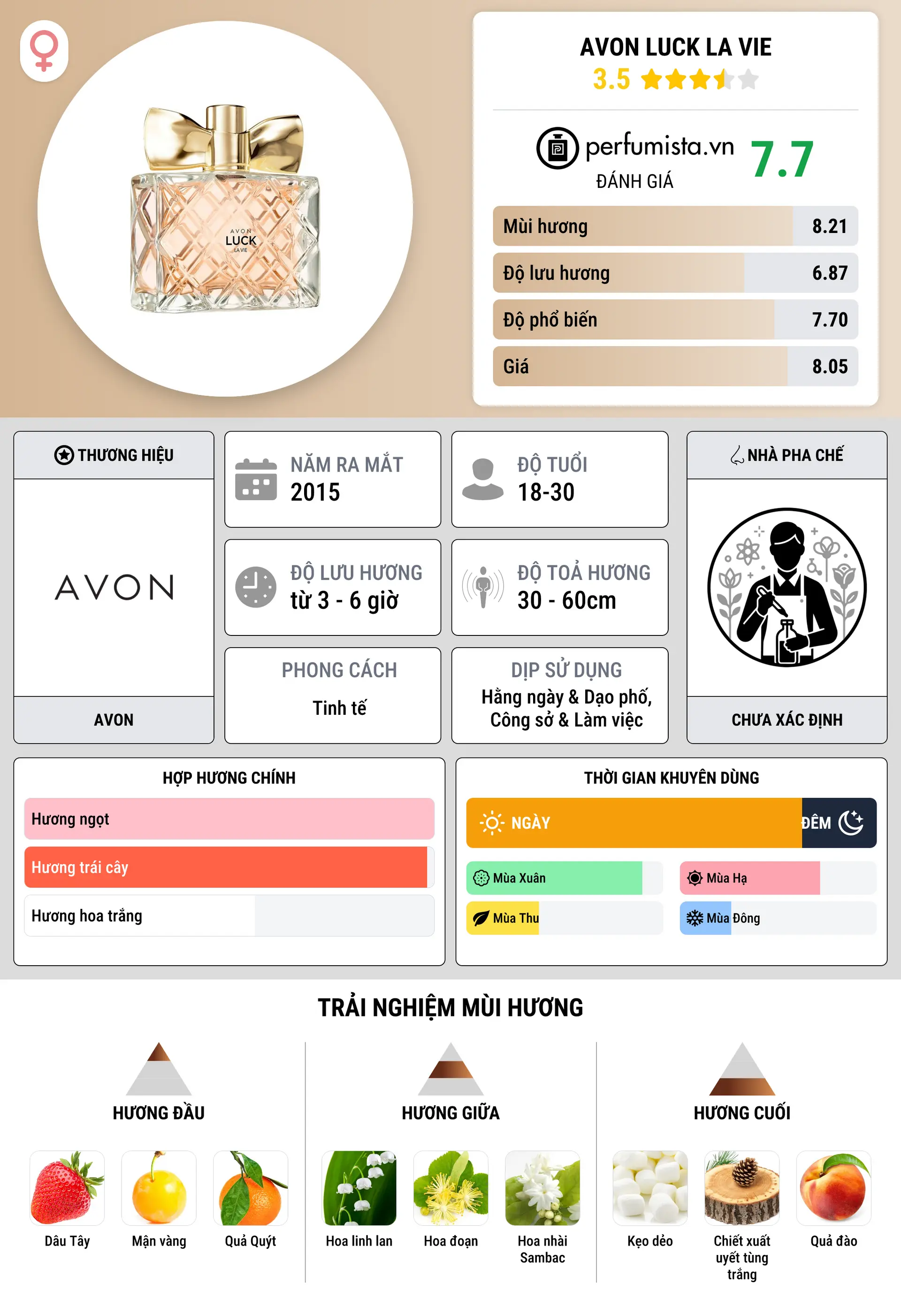 Thông tin chi tiết Avon Luck La Vie