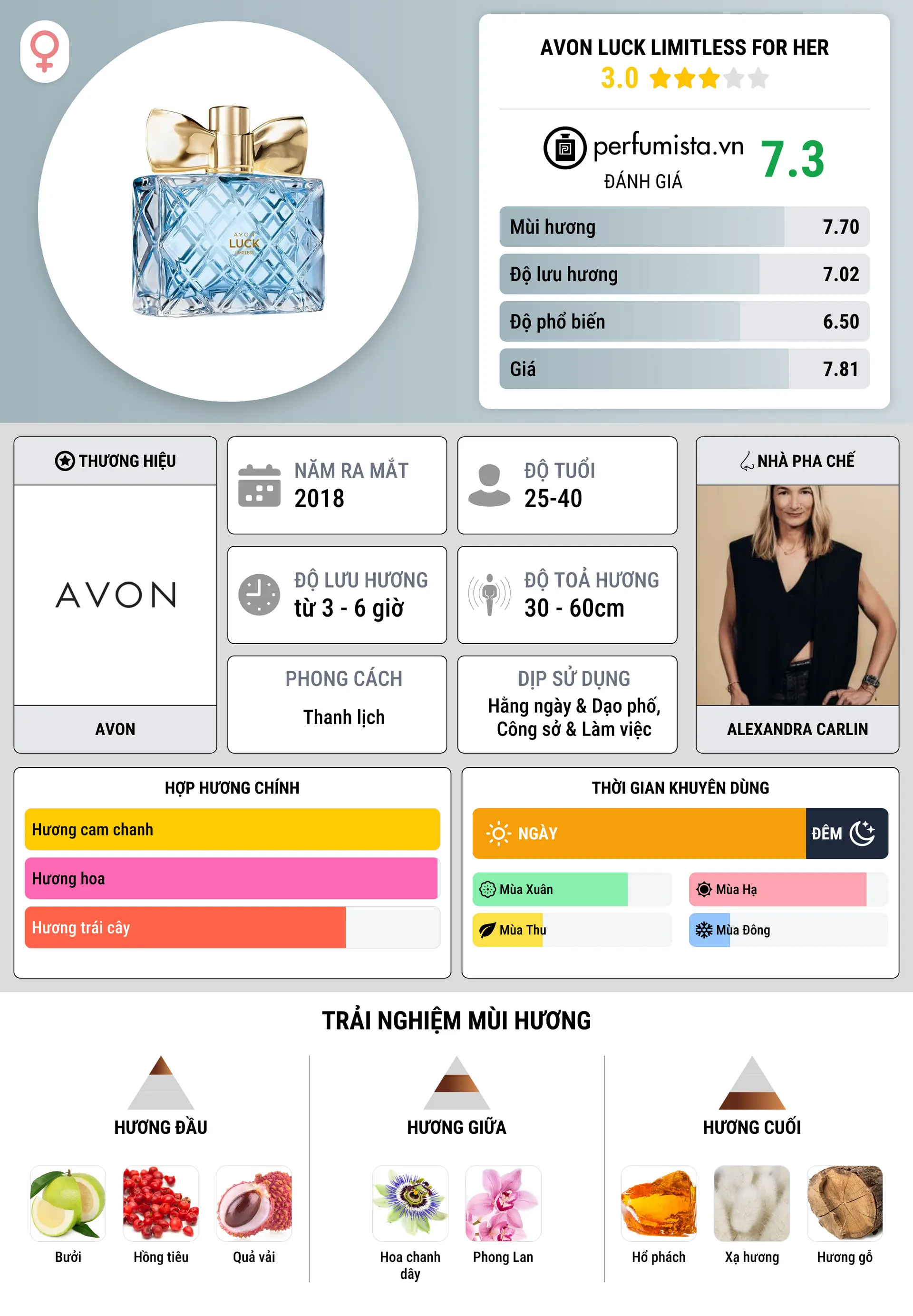 Thông tin chi tiết Avon Luck Limitless for Her