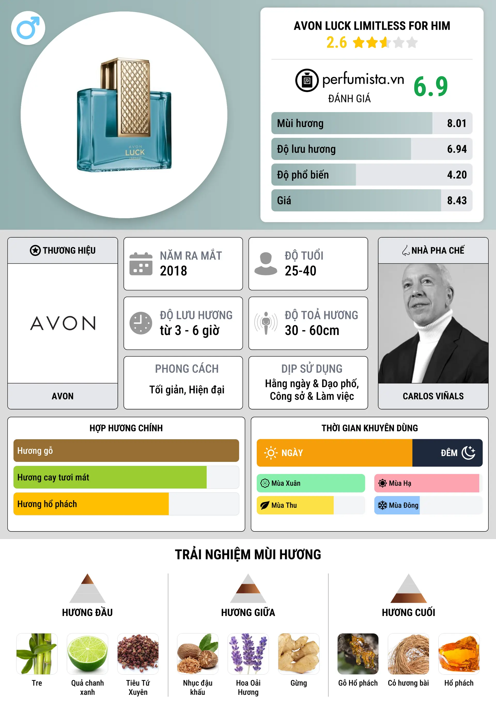 Thông tin chi tiết Avon Luck Limitless for Him