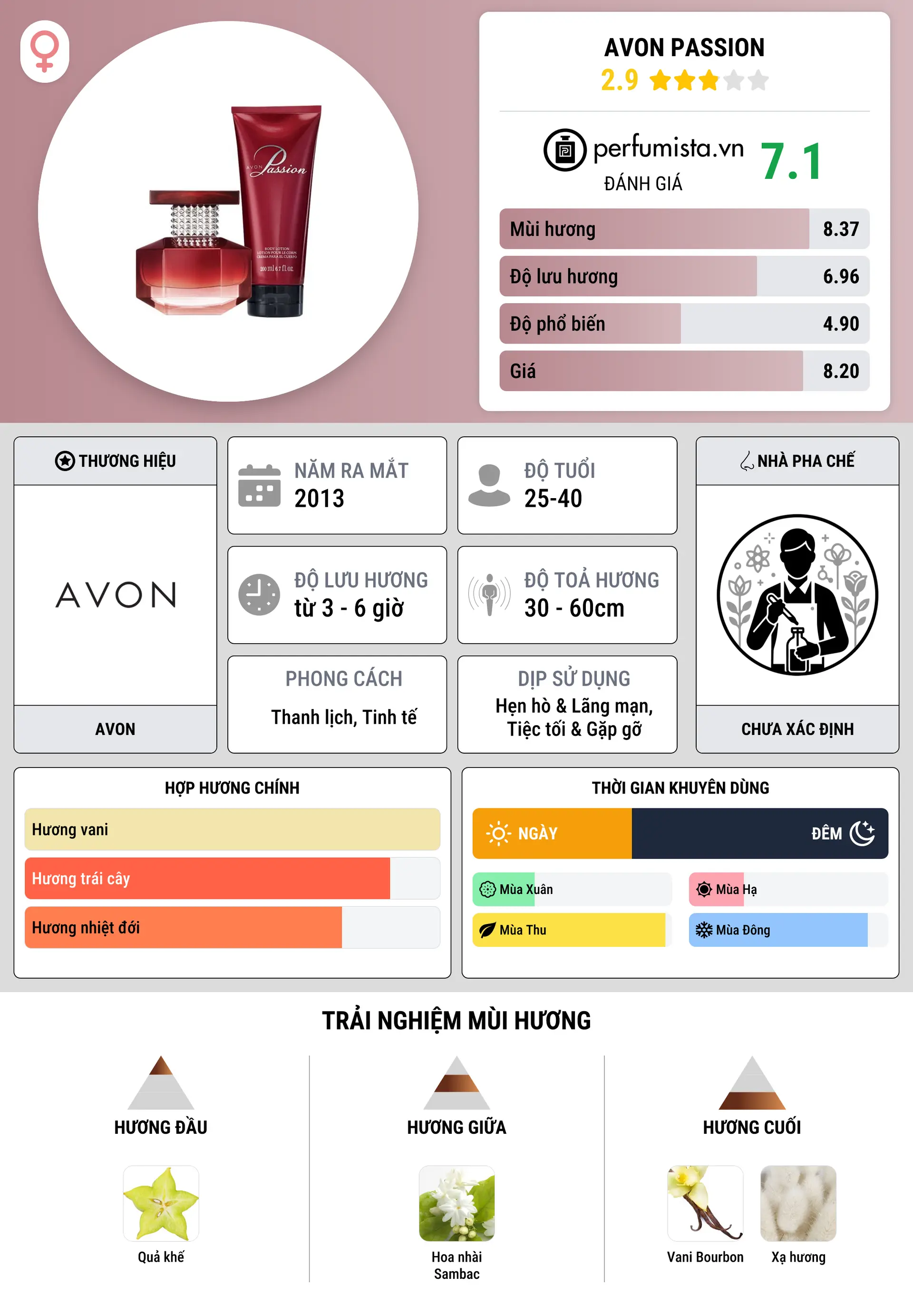 Thông tin chi tiết Avon Passion