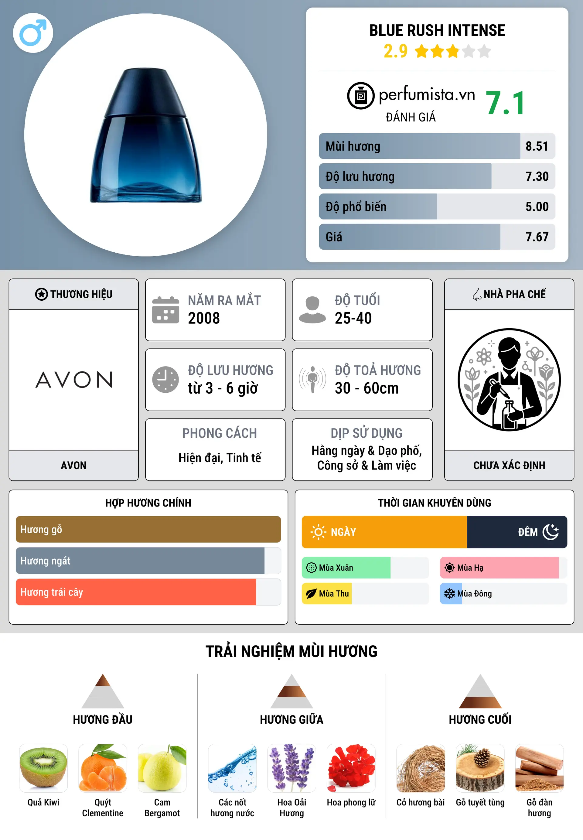 Thông tin chi tiết Blue Rush Intense