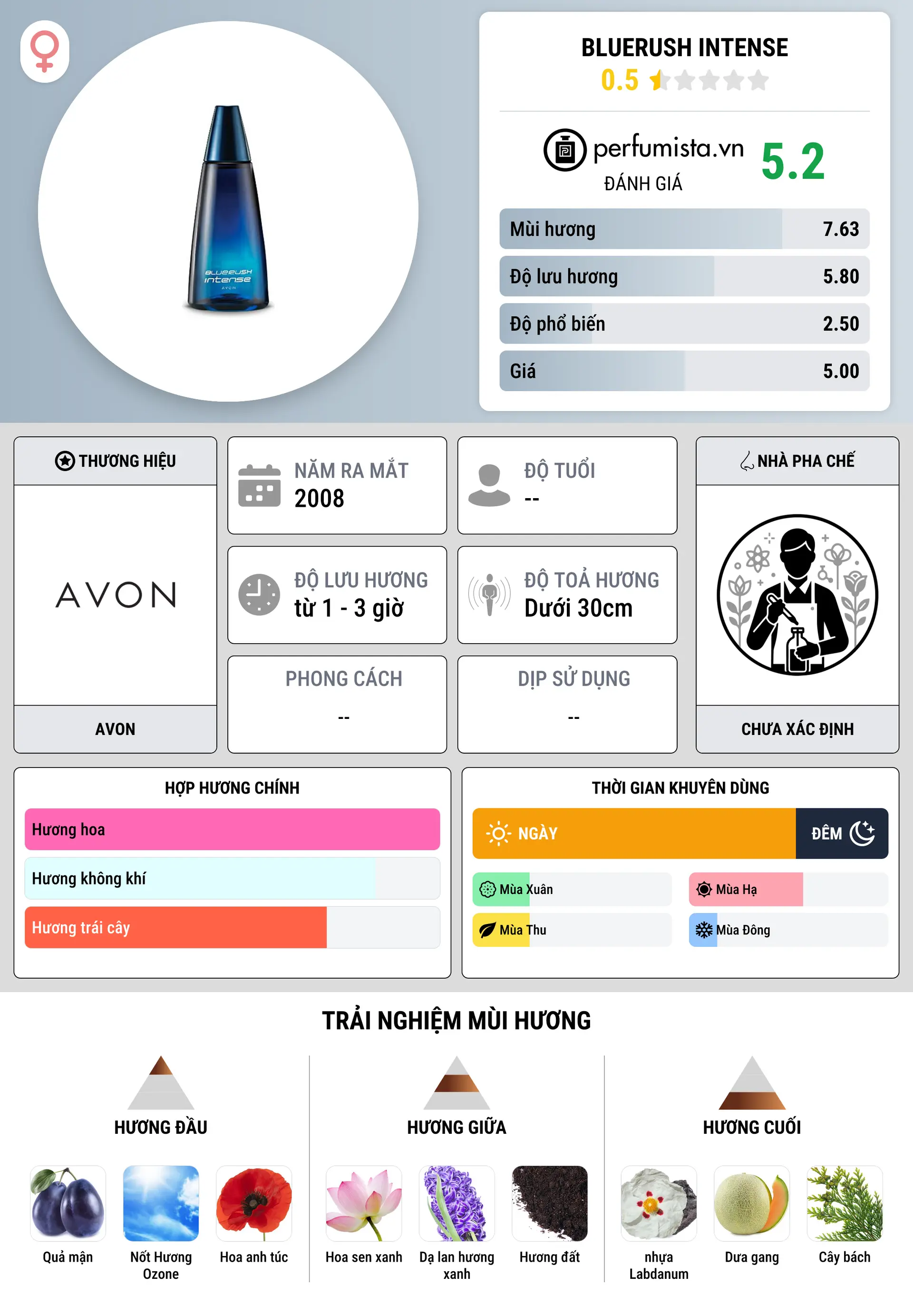 Thông tin chi tiết Bluerush Intense