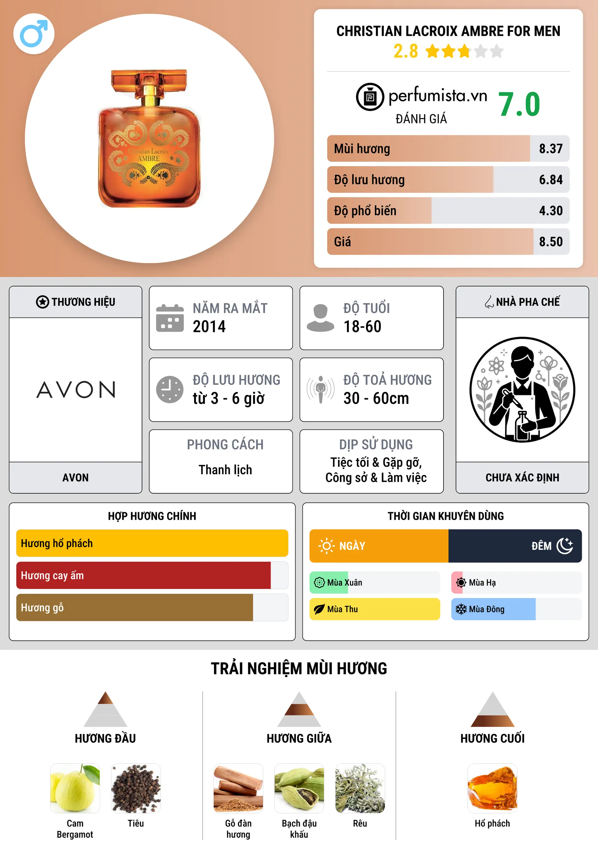 Thông tin chi tiết Christian Lacroix Ambre for Men