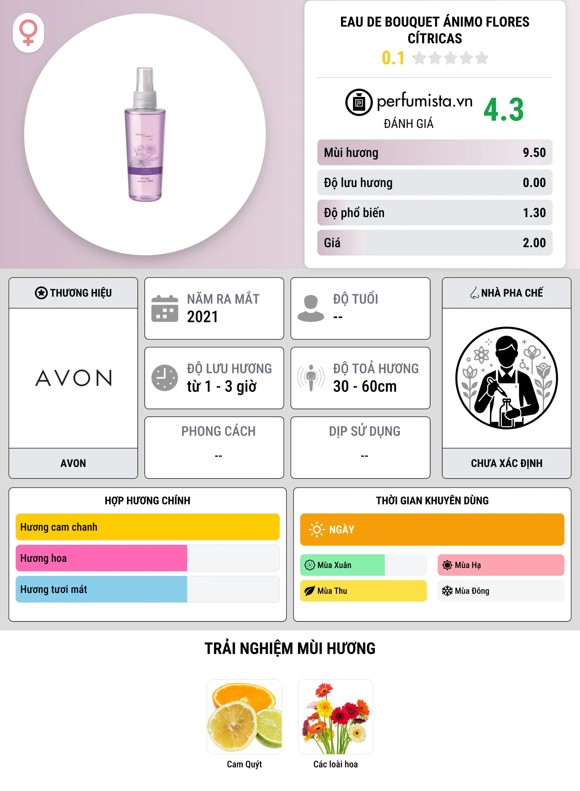 Thông tin chi tiết Eau de Bouquet Ánimo Flores Cítricas