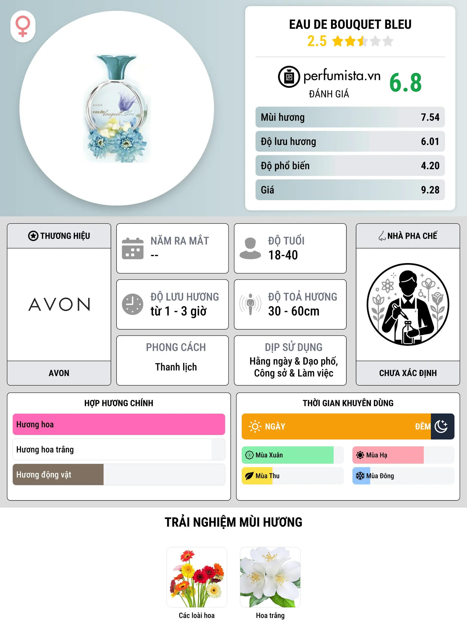 Thông tin chi tiết Eau de Bouquet Bleu