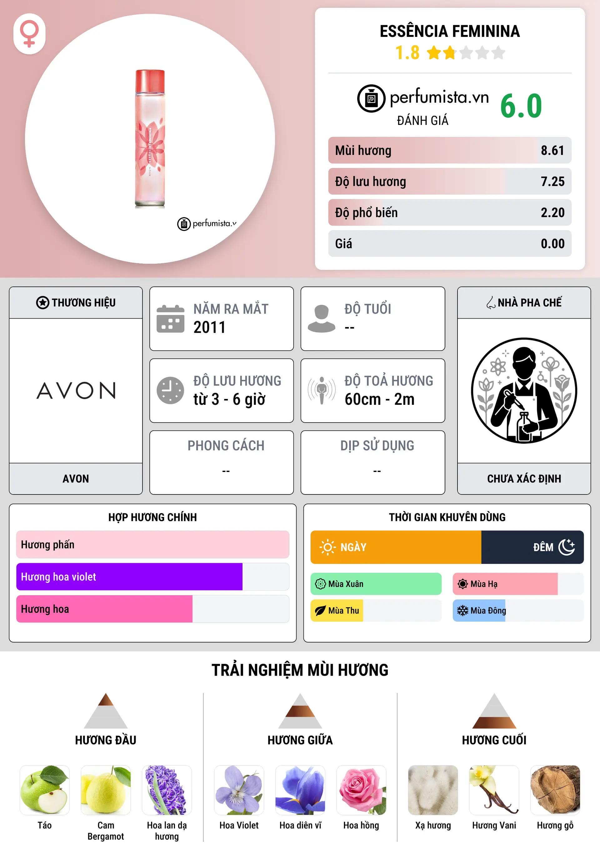 Thông tin chi tiết Essência Feminina