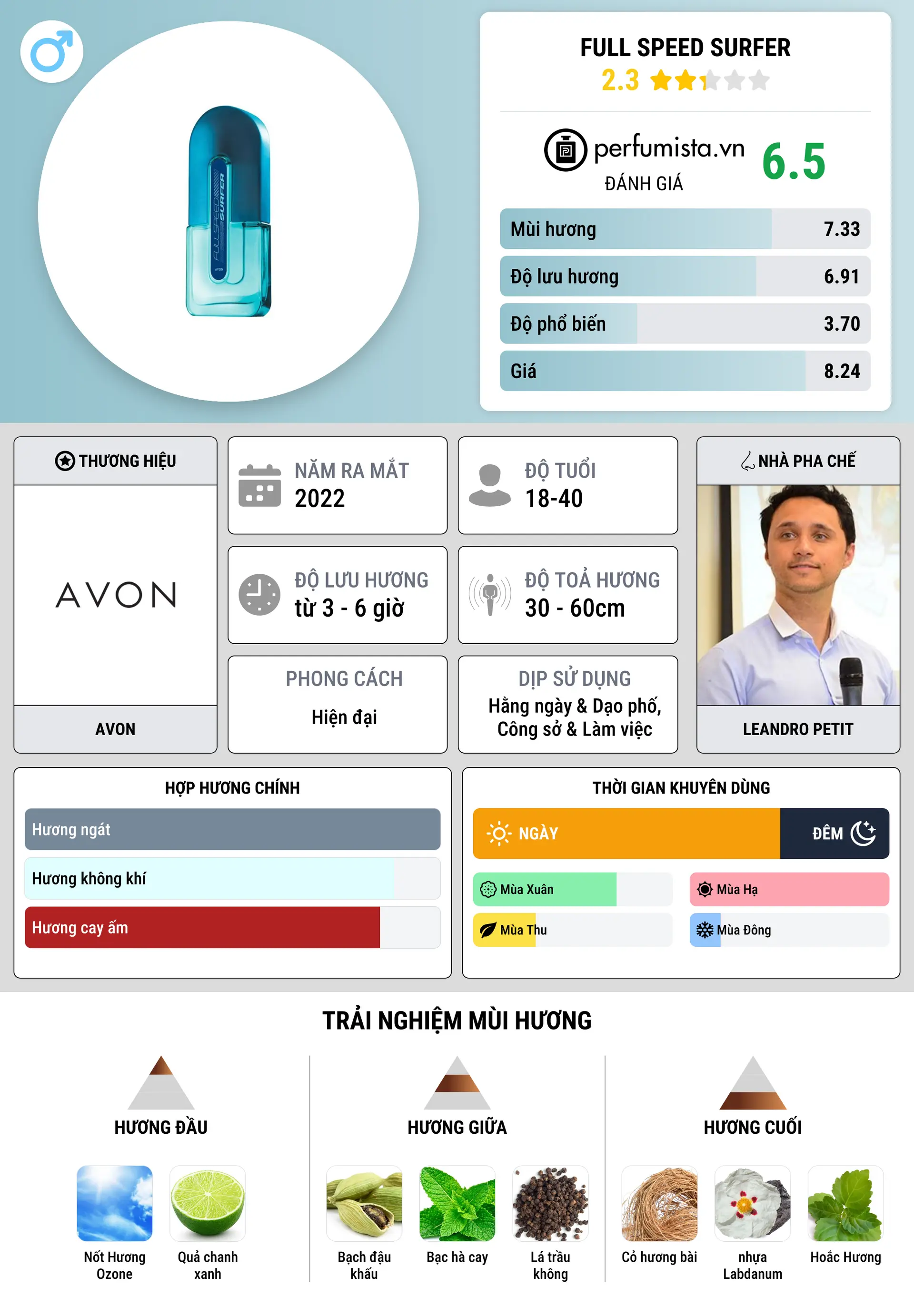 Thông tin chi tiết Full Speed Surfer