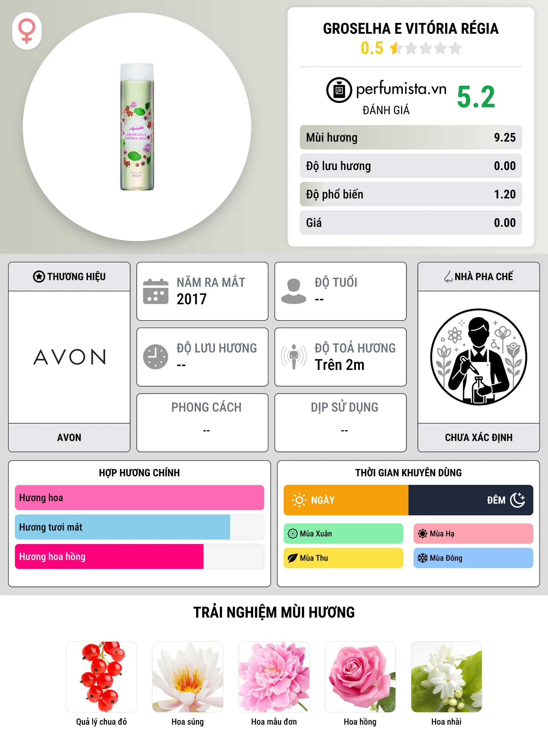 Thông tin chi tiết Groselha e Vitória Régia