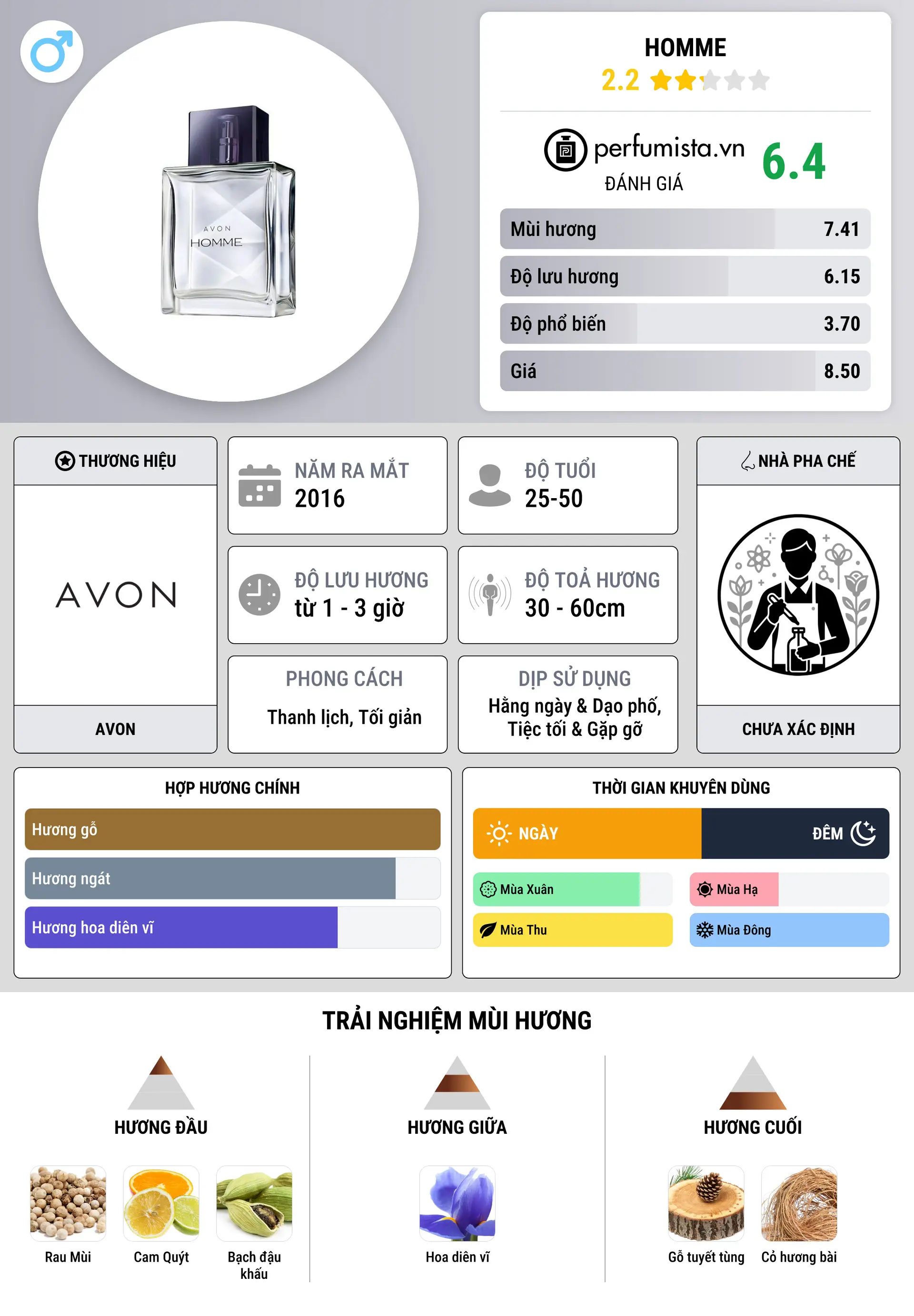 Thông tin chi tiết Homme