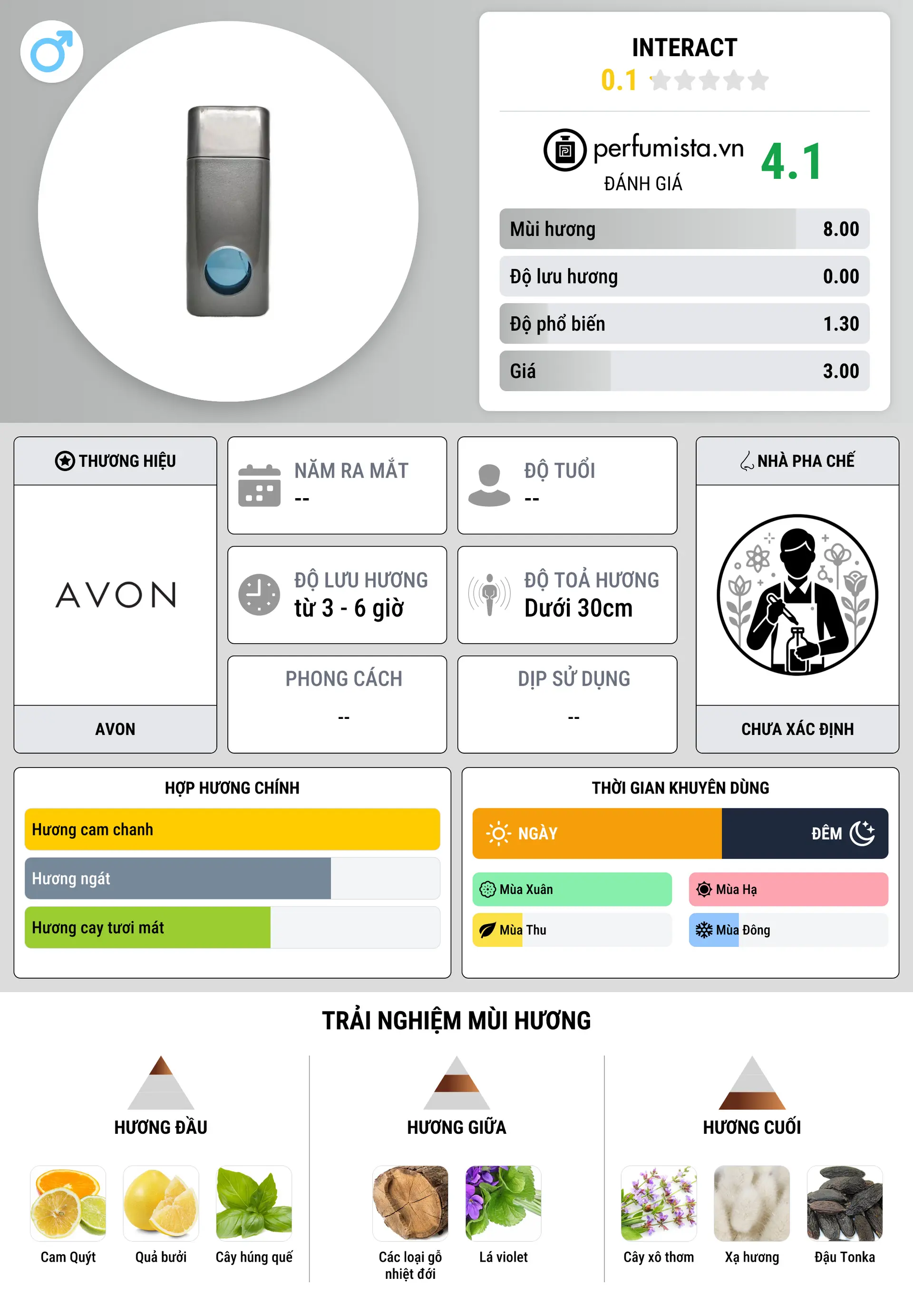 Thông tin chi tiết Interact