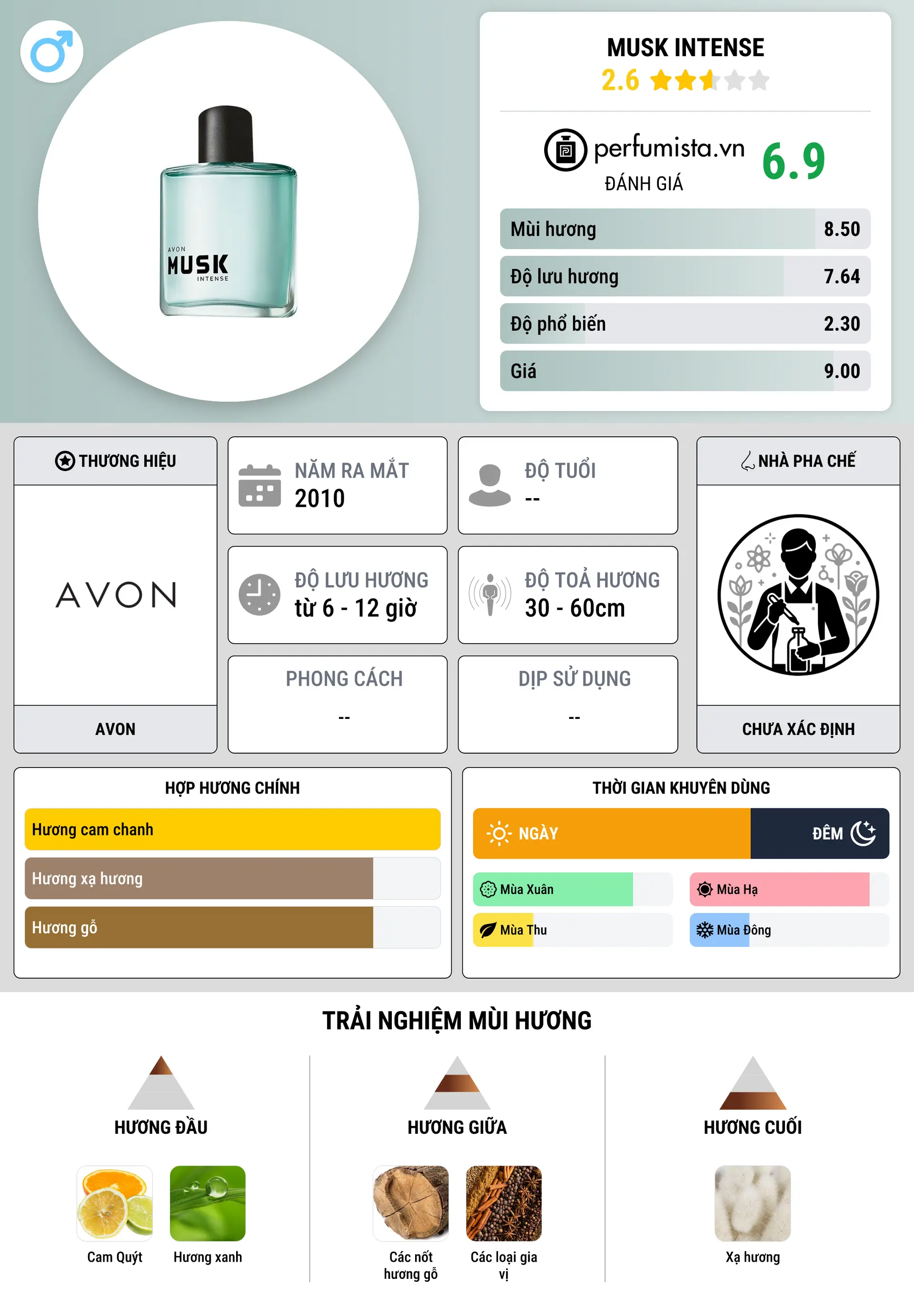 Thông tin chi tiết Musk Intense