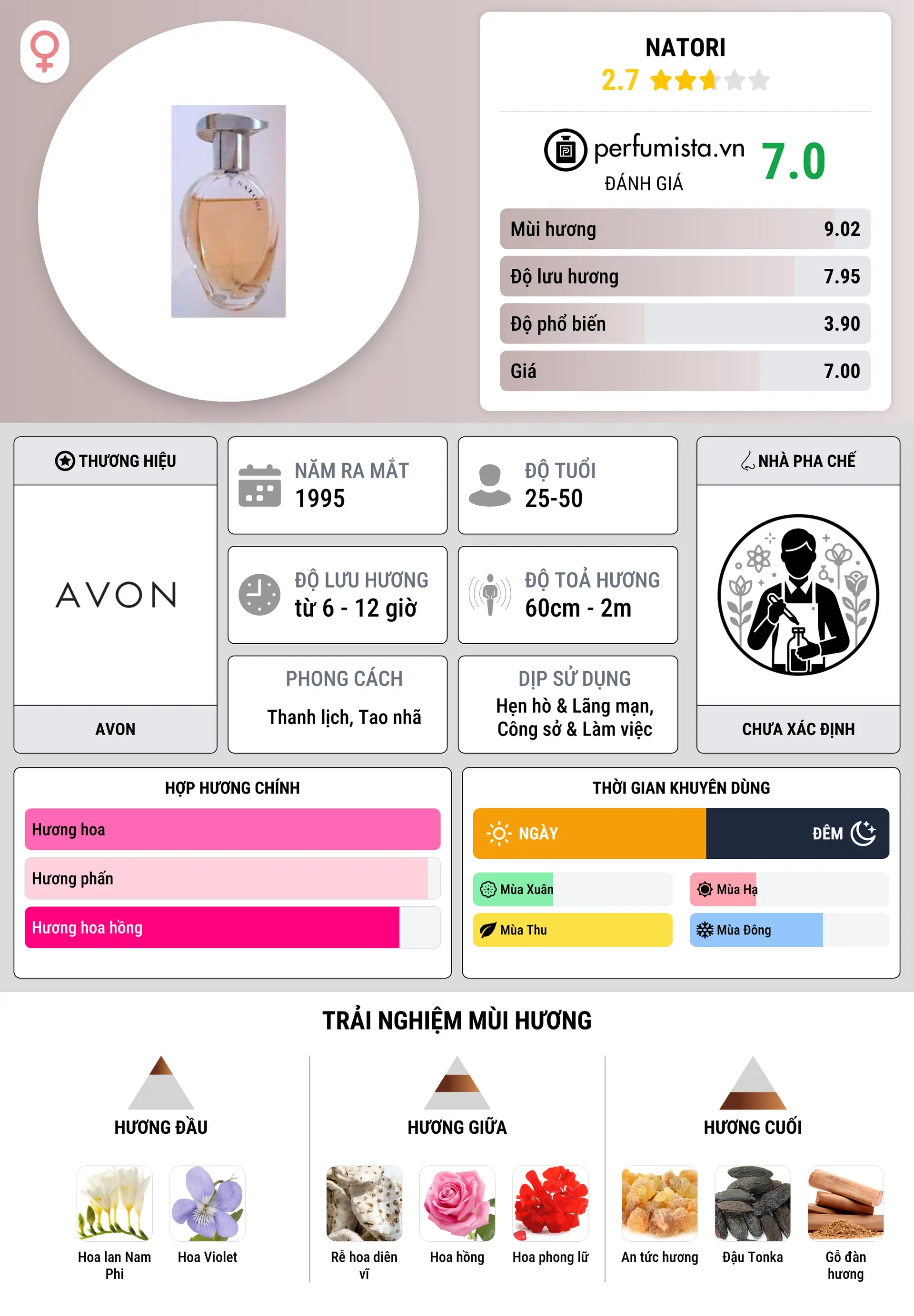 Thông tin chi tiết Natori