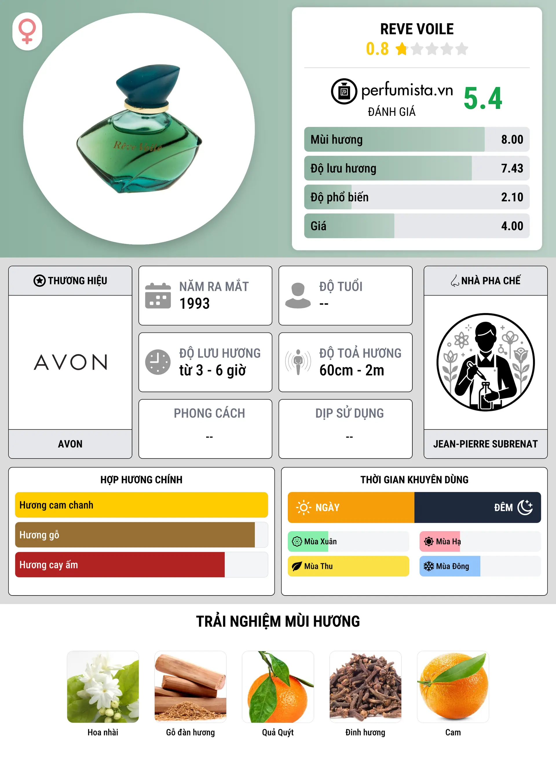 Thông tin chi tiết Reve Voile