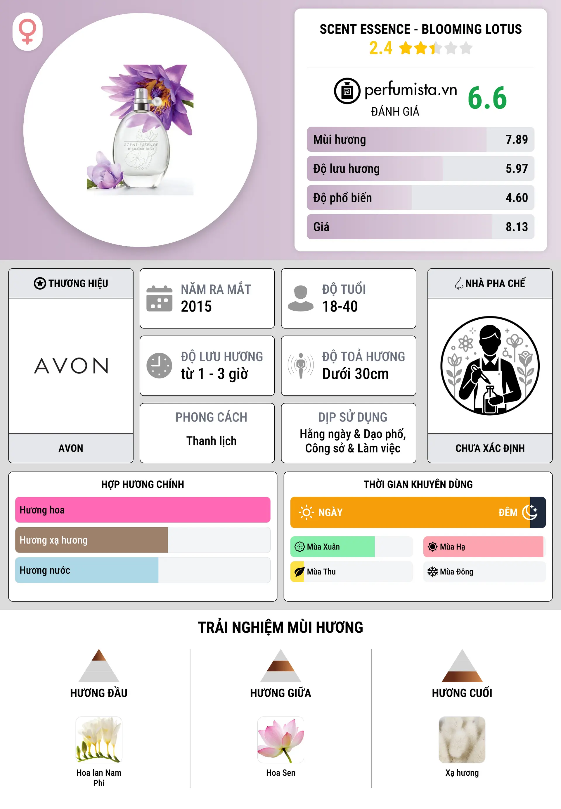 Thông tin chi tiết Scent Essence - Blooming Lotus
