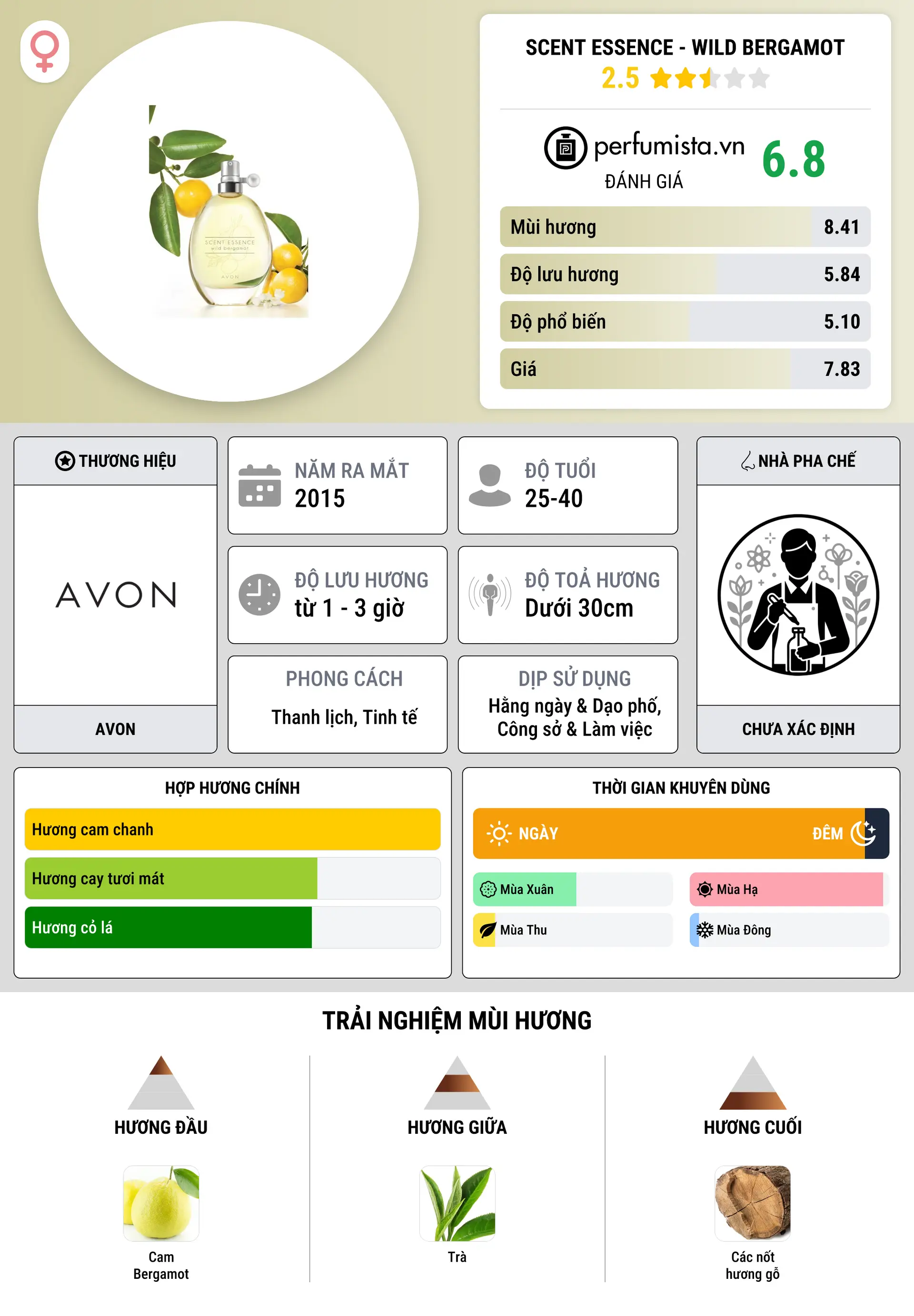 Thông tin chi tiết Scent Essence - Wild Bergamot