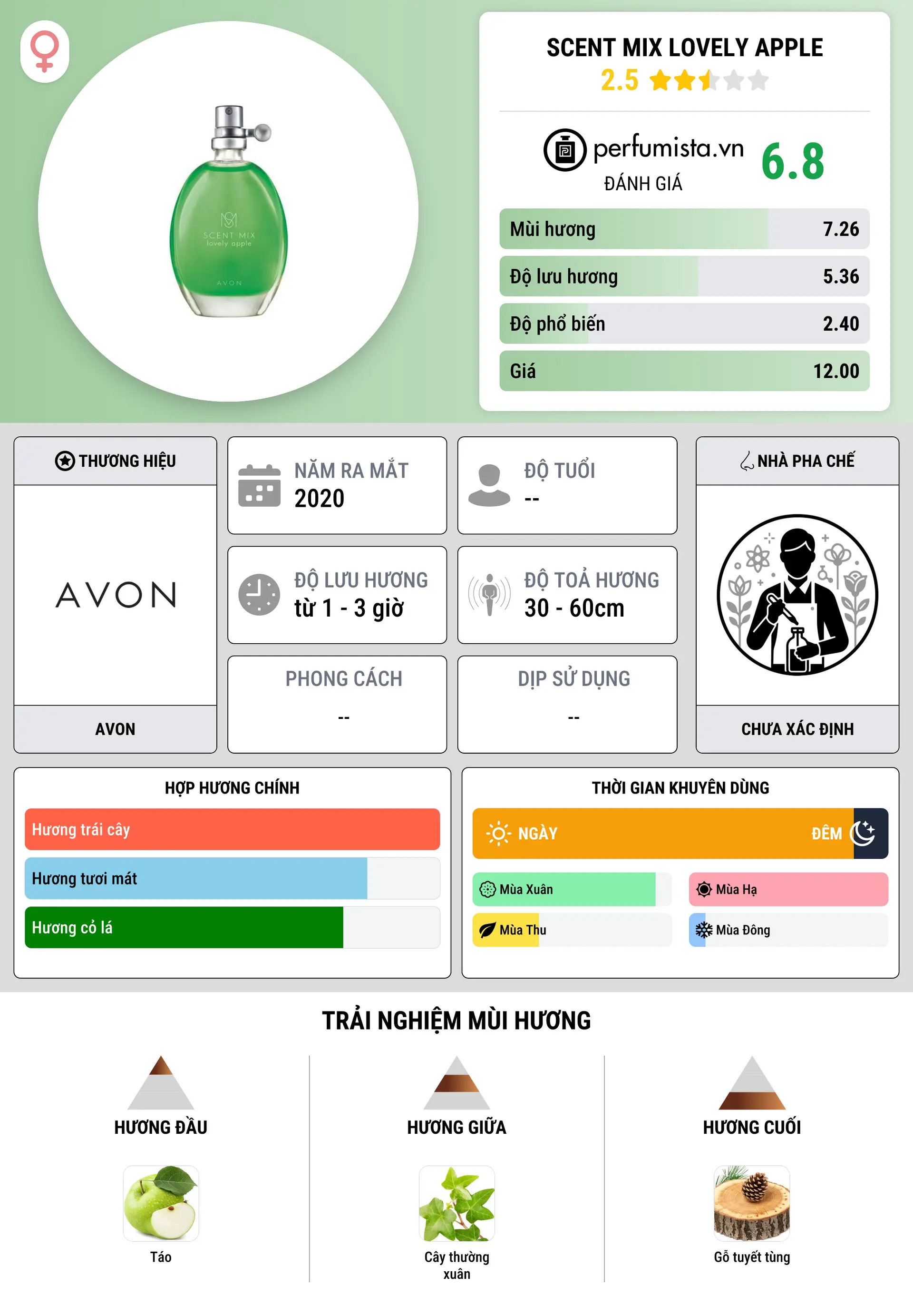 Thông tin chi tiết Scent Mix Lovely Apple