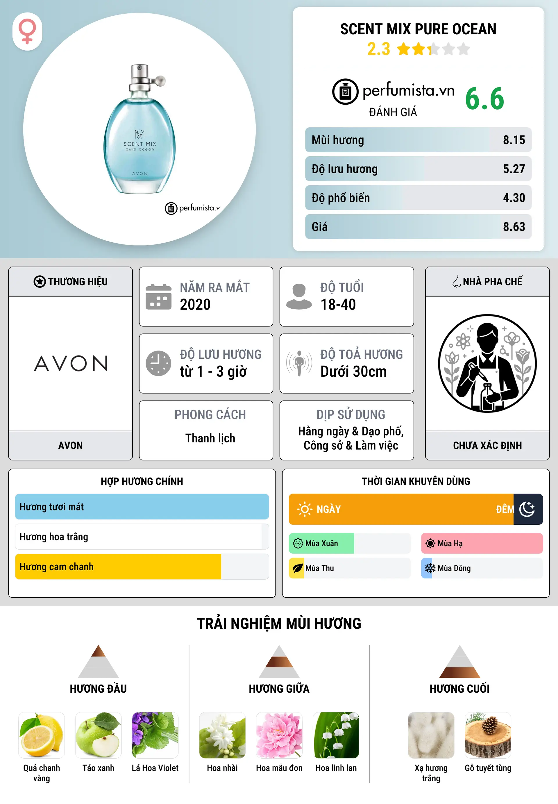 Thông tin chi tiết Scent Mix Pure Ocean