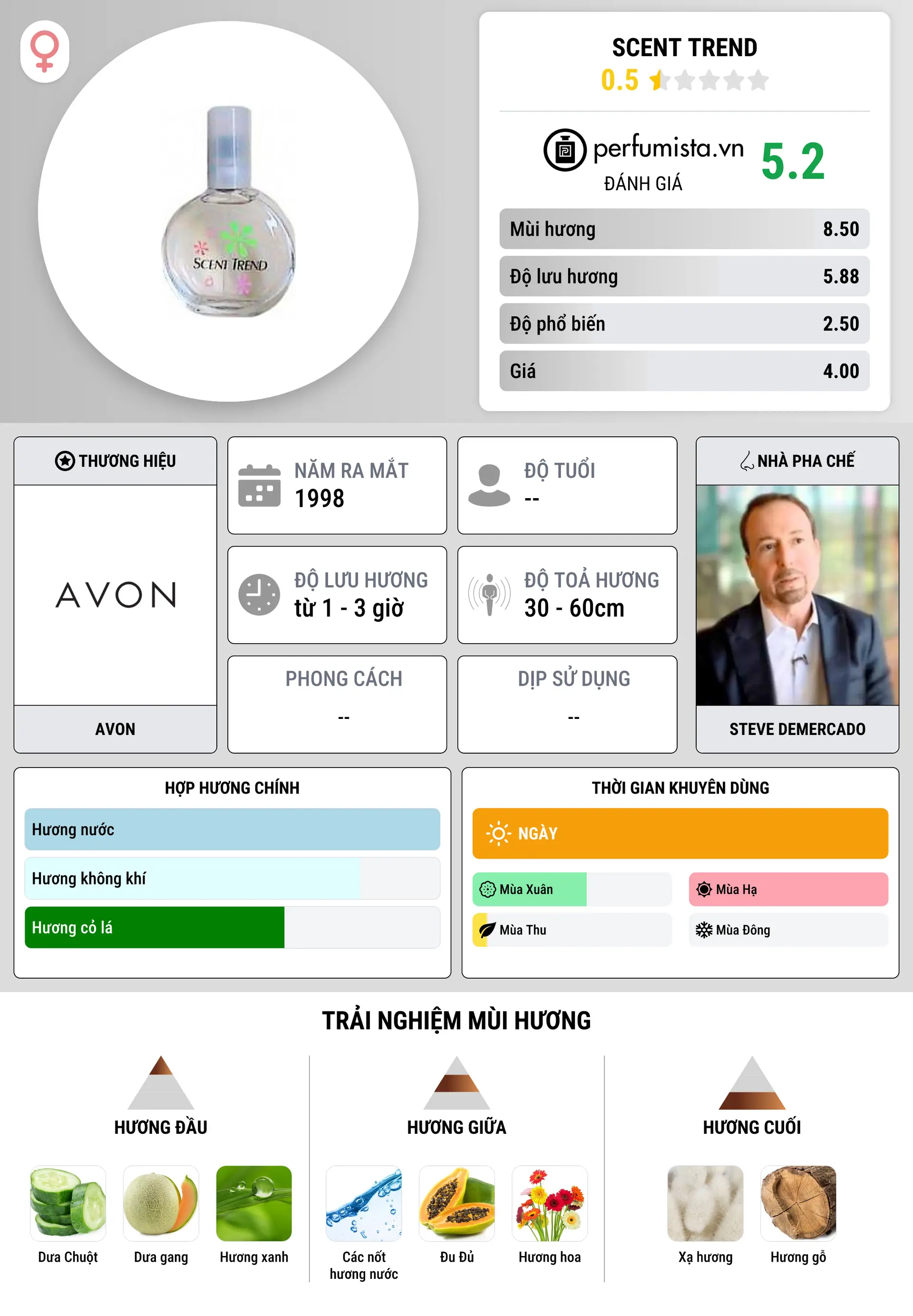 Thông tin chi tiết Scent Trend