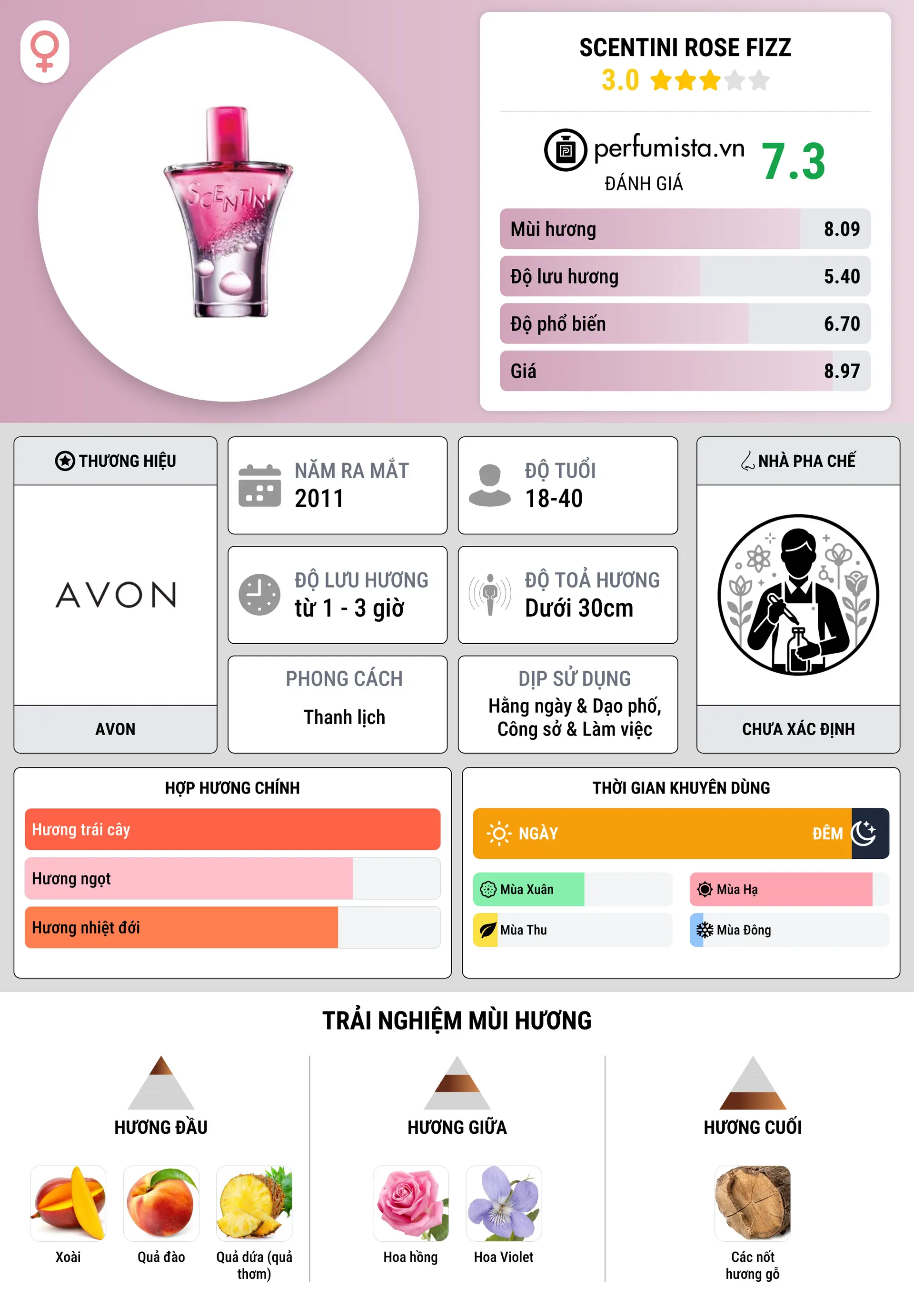 Thông tin chi tiết Scentini Rose Fizz